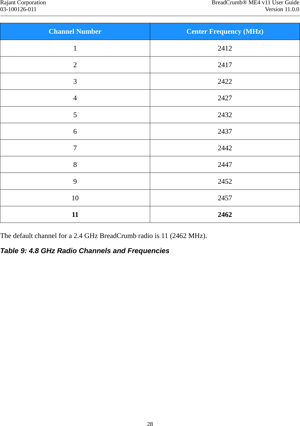 Rajant Corporation BreadCrumb® ME4 v11 User Guide03-100126-011 Version 11.0.0Channel Number Center Frequency (MHz)1 24122 24173 24224 24275 24326 24377 24428 24479 245210 245711 2462The default channel for a 2.4 GHz BreadCrumb radio is 11 (2462 MHz).Table 9: 4.8 GHz Radio Channels and Frequencies28