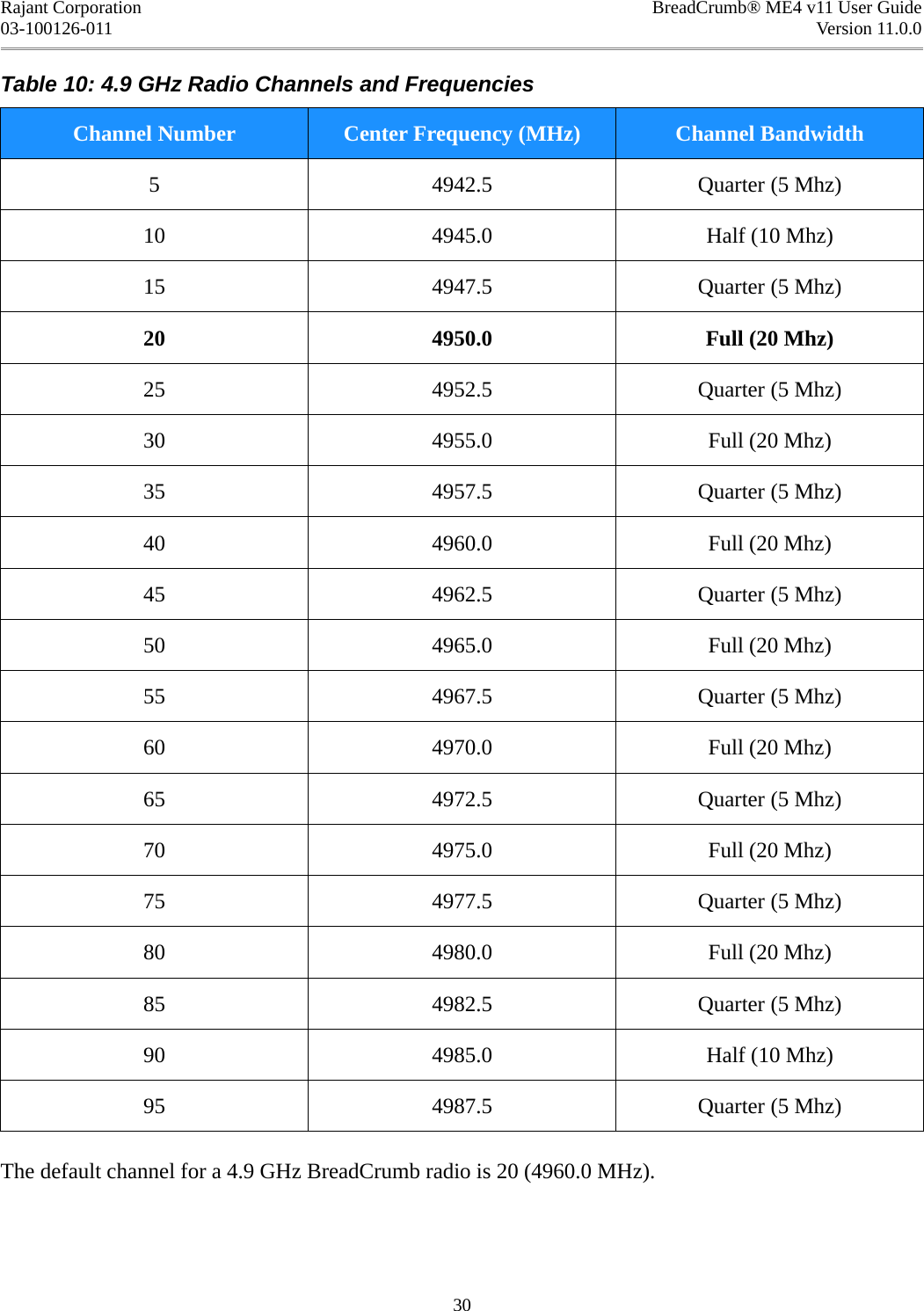 Rajant Corporation BreadCrumb® ME4 v11 User Guide03-100126-011 Version 11.0.0Table 10: 4.9 GHz Radio Channels and FrequenciesChannel Number Center Frequency (MHz) Channel Bandwidth5 4942.5 Quarter (5 Mhz)10 4945.0 Half (10 Mhz)15 4947.5 Quarter (5 Mhz)20 4950.0 Full (20 Mhz)25 4952.5 Quarter (5 Mhz)30 4955.0 Full (20 Mhz)35 4957.5 Quarter (5 Mhz)40 4960.0 Full (20 Mhz)45 4962.5 Quarter (5 Mhz)50 4965.0 Full (20 Mhz)55 4967.5 Quarter (5 Mhz)60 4970.0 Full (20 Mhz)65 4972.5 Quarter (5 Mhz)70 4975.0 Full (20 Mhz)75 4977.5 Quarter (5 Mhz)80 4980.0 Full (20 Mhz)85 4982.5 Quarter (5 Mhz)90 4985.0 Half (10 Mhz)95 4987.5 Quarter (5 Mhz)The default channel for a 4.9 GHz BreadCrumb radio is 20 (4960.0 MHz).30