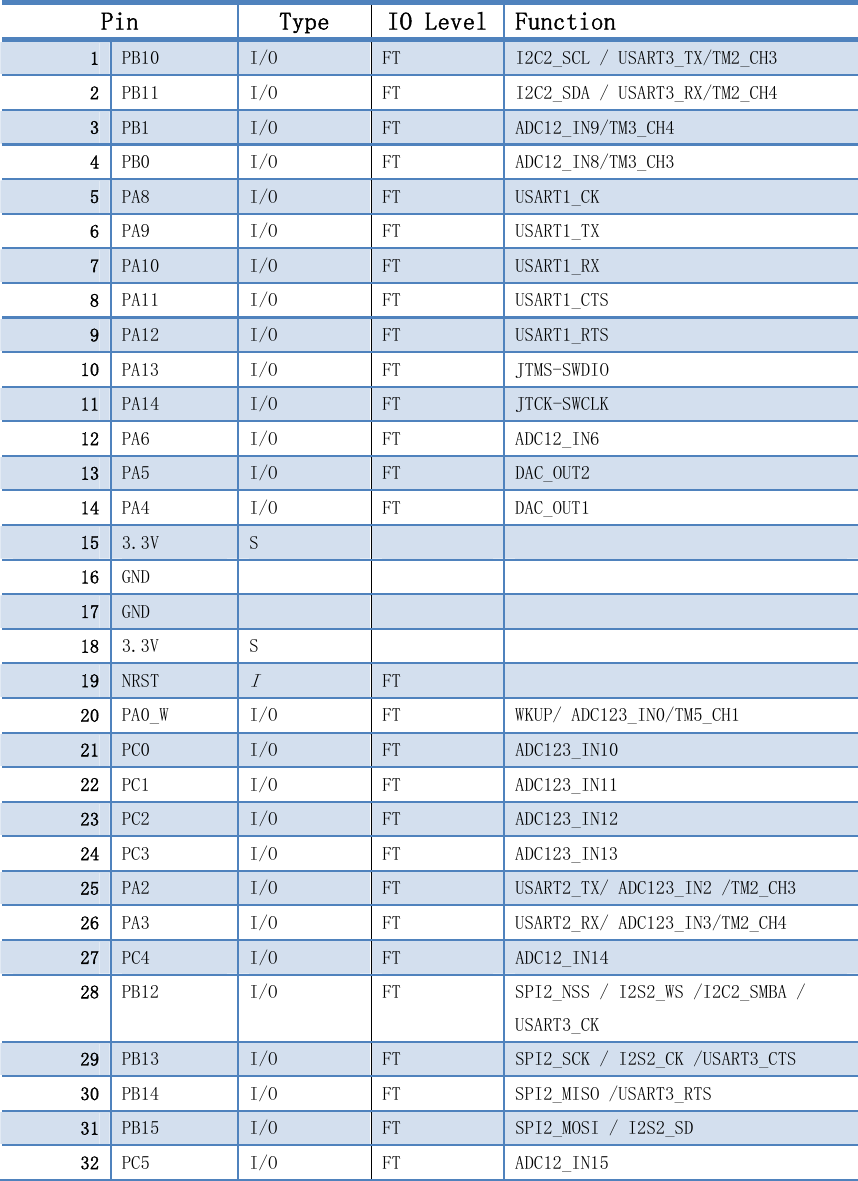 Pin  Type  IO Level Function 1  PB10  I/O  FT  I2C2_SCL / USART3_TX/TM2_CH3 2  PB11  I/O  FT  I2C2_SDA / USART3_RX/TM2_CH4 3  PB1  I/O  FT  ADC12_IN9/TM3_CH4 4  PB0  I/O  FT  ADC12_IN8/TM3_CH3 5  PA8  I/O  FT  USART1_CK 6  PA9  I/O  FT  USART1_TX 7  PA10  I/O  FT  USART1_RX 8  PA11  I/O  FT  USART1_CTS 9  PA12  I/O  FT  USART1_RTS 10  PA13  I/O  FT  JTMS-SWDIO 11  PA14  I/O  FT  JTCK-SWCLK 12  PA6  I/O  FT  ADC12_IN6 13  PA5  I/O  FT  DAC_OUT2 14  PA4  I/O  FT  DAC_OUT1 15  3.3V  S     16  GND       17  GND       18  3.3V  S     19  NRST I FT   20  PA0_W  I/O  FT  WKUP/ ADC123_IN0/TM5_CH1  21  PC0  I/O  FT  ADC123_IN10 22  PC1  I/O  FT  ADC123_IN11 23  PC2  I/O  FT  ADC123_IN12 24  PC3  I/O  FT  ADC123_IN13 25  PA2  I/O  FT  USART2_TX/ ADC123_IN2 /TM2_CH3 26  PA3  I/O  FT  USART2_RX/ ADC123_IN3/TM2_CH4 27  PC4  I/O  FT  ADC12_IN14 28  PB12  I/O  FT  SPI2_NSS / I2S2_WS /I2C2_SMBA / USART3_CK  29  PB13  I/O  FT  SPI2_SCK / I2S2_CK /USART3_CTS 30  PB14  I/O  FT  SPI2_MISO /USART3_RTS 31  PB15  I/O  FT  SPI2_MOSI / I2S2_SD  32  PC5  I/O  FT  ADC12_IN15         