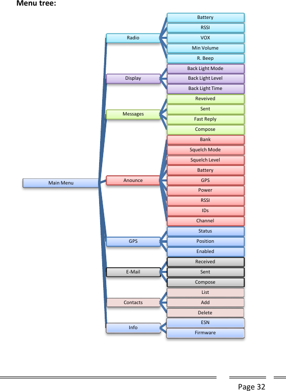      Page 32  Menu tree:   Main MenuRadioBatteryRSSIVOXMin VolumeR. BeepDisplayBack Light ModeBack Light LevelBack Light TimeMessagesReveivedSentFast ReplyComposeAnounceBankSquelch ModeSquelch LevelBatteryGPSPowerRSSIIDsChannelGPSStatusPositionEnabledE-MailReceivedSentComposeContactsListAddDeleteInfo ESNFirmware