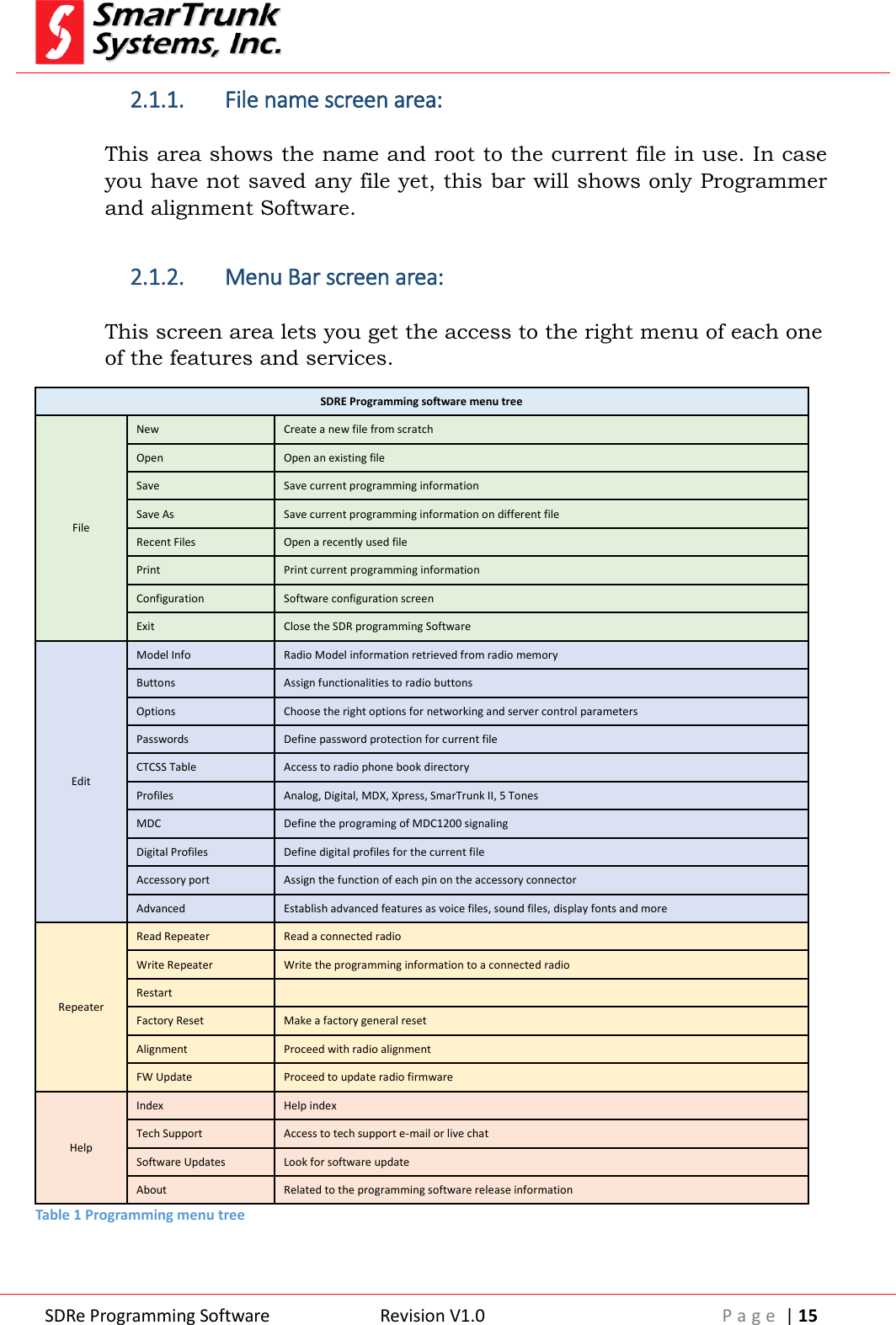  SDRe Programming Software Revision V1.0 P a g e  | 15  2.1.1. File name screen area:  This area shows the name and root to the current file in use. In case you have not saved any file yet, this bar will shows only Programmer and alignment Software.  2.1.2. Menu Bar screen area:  This screen area lets you get the access to the right menu of each one of the features and services. SDRE Programming software menu tree File New Create a new file from scratch Open Open an existing file Save Save current programming information Save As Save current programming information on different file Recent Files Open a recently used file Print Print current programming information Configuration Software configuration screen Exit Close the SDR programming Software Edit Model Info Radio Model information retrieved from radio memory Buttons Assign functionalities to radio buttons  Options Choose the right options for networking and server control parameters Passwords Define password protection for current file CTCSS Table Access to radio phone book directory Profiles Analog, Digital, MDX, Xpress, SmarTrunk II, 5 Tones MDC Define the programing of MDC1200 signaling Digital Profiles Define digital profiles for the current file Accessory port Assign the function of each pin on the accessory connector Advanced Establish advanced features as voice files, sound files, display fonts and more Repeater Read Repeater Read a connected radio Write Repeater Write the programming information to a connected radio Restart   Factory Reset Make a factory general reset Alignment Proceed with radio alignment FW Update Proceed to update radio firmware Help Index Help index Tech Support Access to tech support e-mail or live chat Software Updates Look for software update About Related to the programming software release information Table 1 Programming menu tree  
