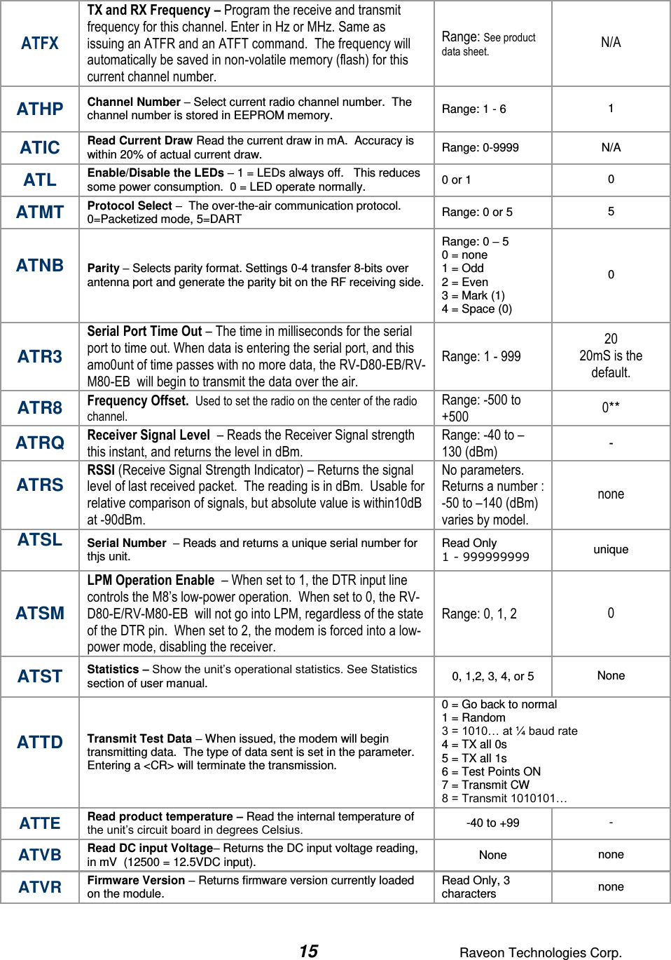  15  Raveon Technologies Corp.  ATFX TX and RX Frequency – Program the receive and transmit frequency for this channel. Enter in Hz or MHz. Same as issuing an ATFR and an ATFT command.  The frequency will automatically be saved in non-volatile memory (flash) for this current channel number. Range: See product data sheet. N/A ATHP Channel Number – Select current radio channel number.  The channel number is stored in EEPROM memory.  Range: 1 - 6  1  ATIC Read Current Draw Read the current draw in mA.  Accuracy is within 20% of actual current draw.   Range: 0-9999 N/A ATL Enable/Disable the LEDs – 1 = LEDs always off.   This reduces some power consumption.  0 = LED operate normally.  0 or 1 0 ATMT Protocol Select –  The over-the-air communication protocol.  0=Packetized mode, 5=DART  Range: 0 or 5 5 ATNB  Parity – Selects parity format. Settings 0-4 transfer 8-bits over antenna port and generate the parity bit on the RF receiving side.  Range: 0 – 5  0 = none  1 = Odd  2 = Even  3 = Mark (1) 4 = Space (0)  0  ATR3 Serial Port Time Out – The time in milliseconds for the serial port to time out. When data is entering the serial port, and this amo0unt of time passes with no more data, the RV-D80-EB/RV-M80-EB  will begin to transmit the data over the air.  Range: 1 - 999 20 20mS is the default. ATR8 Frequency Offset.  Used to set the radio on the center of the radio channel.   Range: -500 to +500 0** ATRQ Receiver Signal Level  – Reads the Receiver Signal strength this instant, and returns the level in dBm.  Range: -40 to –130 (dBm)  - ATRS  RSSI (Receive Signal Strength Indicator) – Returns the signal level of last received packet.  The reading is in dBm.  Usable for relative comparison of signals, but absolute value is within10dB at -90dBm.   No parameters. Returns a number : -50 to –140 (dBm) varies by model.  none  ATSL  Serial Number  – Reads and returns a unique serial number for thjs unit.  Read Only  1 - 999999999 unique  ATSM LPM Operation Enable  – When set to 1, the DTR input line controls the M8’s low-power operation.  When set to 0, the RV-D80-E/RV-M80-EB  will not go into LPM, regardless of the state of the DTR pin.  When set to 2, the modem is forced into a low-power mode, disabling the receiver.   Range: 0, 1, 2 0 ATST Statistics – Show the unit’s operational statistics. See Statistics section of user manual.  0, 1,2, 3, 4, or 5 None ATTD  Transmit Test Data – When issued, the modem will begin transmitting data.  The type of data sent is set in the parameter.   Entering a &lt;CR&gt; will terminate the transmission.  0 = Go back to normal 1 = Random 3 = 1010… at ¼ baud rate 4 = TX all 0s 5 = TX all 1s 6 = Test Points ON 7 = Transmit CW  8 = Transmit 1010101… ATTE Read product temperature – Read the internal temperature of the unit’s circuit board in degrees Celsius.  -40 to +99 - ATVB Read DC input Voltage– Returns the DC input voltage reading, in mV  (12500 = 12.5VDC input).  None none ATVR Firmware Version – Returns firmware version currently loaded on the module.  Read Only, 3 characters none  