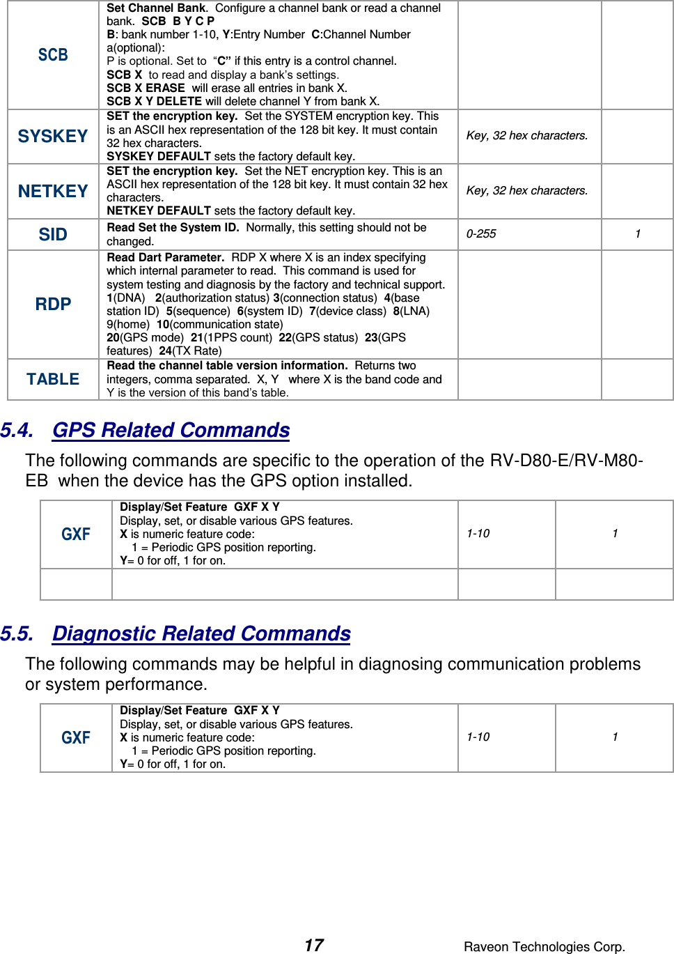  17  Raveon Technologies Corp.  SCB Set Channel Bank.  Configure a channel bank or read a channel bank.  SCB  B Y C P    B: bank number 1-10, Y:Entry Number  C:Channel Number  a(optional):   P is optional. Set to  “C” if this entry is a control channel.  SCB X  to read and display a bank’s settings.  SCB X ERASE  will erase all entries in bank X. SCB X Y DELETE will delete channel Y from bank X.   SYSKEY SET the encryption key.  Set the SYSTEM encryption key. This is an ASCII hex representation of the 128 bit key. It must contain 32 hex characters.   SYSKEY DEFAULT sets the factory default key.   Key, 32 hex characters.  NETKEY SET the encryption key.  Set the NET encryption key. This is an ASCII hex representation of the 128 bit key. It must contain 32 hex characters.   NETKEY DEFAULT sets the factory default key.   Key, 32 hex characters.  SID Read Set the System ID.  Normally, this setting should not be changed.  0-255 1 RDP Read Dart Parameter.  RDP X where X is an index specifying which internal parameter to read.  This command is used for system testing and diagnosis by the factory and technical support. 1(DNA)   2(authorization status) 3(connection status)  4(base station ID)  5(sequence)  6(system ID)  7(device class)  8(LNA)  9(home)  10(communication state)  20(GPS mode)  21(1PPS count)  22(GPS status)  23(GPS features)  24(TX Rate)     TABLE Read the channel table version information.  Returns two integers, comma separated.  X, Y   where X is the band code and Y is the version of this band’s table.     5.4.  GPS Related Commands The following commands are specific to the operation of the RV-D80-E/RV-M80-EB  when the device has the GPS option installed.   GXF Display/Set Feature  GXF X Y Display, set, or disable various GPS features.  X is numeric feature code: 1 = Periodic GPS position reporting. Y= 0 for off, 1 for on.  1-10 1      5.5.  Diagnostic Related Commands The following commands may be helpful in diagnosing communication problems or system performance.   GXF Display/Set Feature  GXF X Y Display, set, or disable various GPS features.  X is numeric feature code: 1 = Periodic GPS position reporting. Y= 0 for off, 1 for on.  1-10 1     