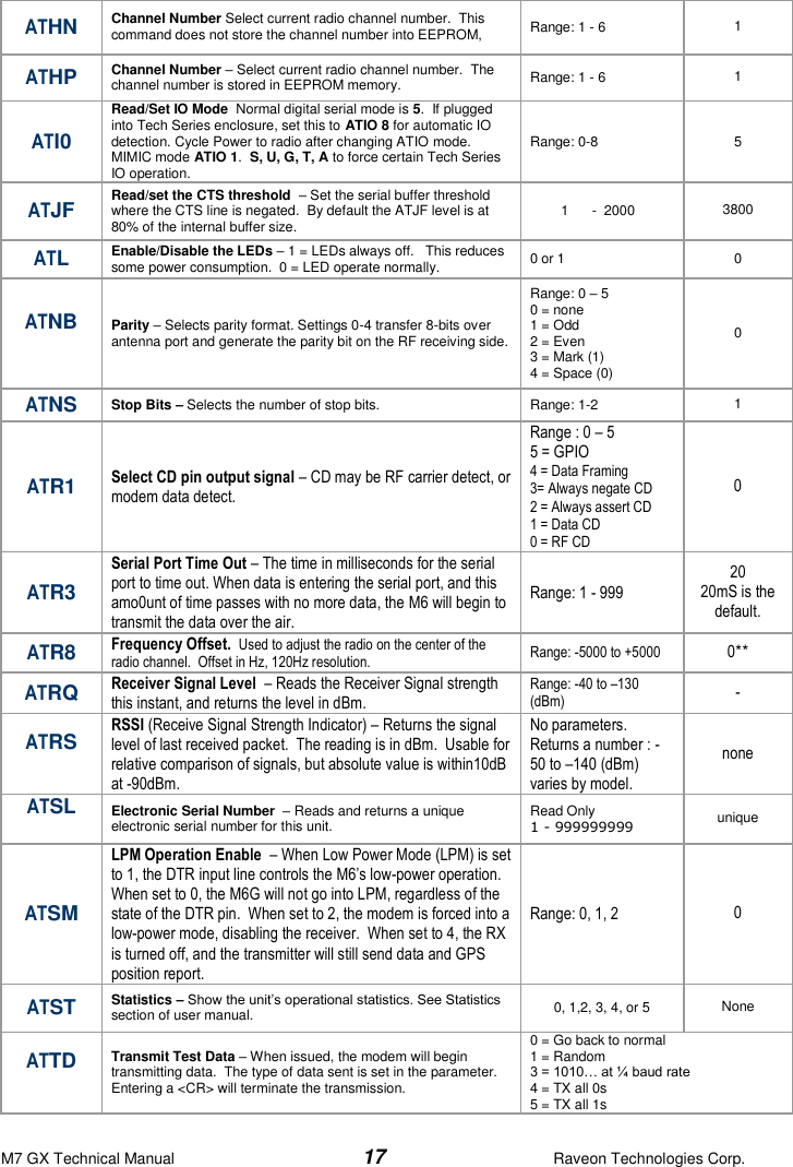 M7 GX Technical Manual  17  Raveon Technologies Corp. ATHN Channel Number Select current radio channel number.  This command does not store the channel number into EEPROM,  Range: 1 - 6  1  ATHP Channel Number – Select current radio channel number.  The channel number is stored in EEPROM memory.  Range: 1 - 6  1  ATI0 Read/Set IO Mode  Normal digital serial mode is 5.  If plugged into Tech Series enclosure, set this to ATIO 8 for automatic IO detection. Cycle Power to radio after changing ATIO mode. MIMIC mode ATIO 1.  S, U, G, T, A to force certain Tech Series IO operation. Range: 0-8 5 ATJF Read/set the CTS threshold  – Set the serial buffer threshold where the CTS line is negated.  By default the ATJF level is at 80% of the internal buffer size.    1  -  2000 3800 ATL Enable/Disable the LEDs – 1 = LEDs always off.   This reduces some power consumption.  0 = LED operate normally.  0 or 1 0 ATNB  Parity – Selects parity format. Settings 0-4 transfer 8-bits over antenna port and generate the parity bit on the RF receiving side.  Range: 0 – 5  0 = none  1 = Odd  2 = Even  3 = Mark (1) 4 = Space (0)  0  ATNS Stop Bits – Selects the number of stop bits. Range: 1-2  1 ATR1 Select CD pin output signal – CD may be RF carrier detect, or modem data detect.   Range : 0 – 5 5 = GPIO 4 = Data Framing 3= Always negate CD 2 = Always assert CD 1 = Data CD 0 = RF CD 0 ATR3 Serial Port Time Out – The time in milliseconds for the serial port to time out. When data is entering the serial port, and this amo0unt of time passes with no more data, the M6 will begin to transmit the data over the air.  Range: 1 - 999 20 20mS is the default. ATR8 Frequency Offset.  Used to adjust the radio on the center of the radio channel.  Offset in Hz, 120Hz resolution. Range: -5000 to +5000 0** ATRQ Receiver Signal Level  – Reads the Receiver Signal strength this instant, and returns the level in dBm.    Range: -40 to –130 (dBm)  - ATRS  RSSI (Receive Signal Strength Indicator) – Returns the signal level of last received packet.  The reading is in dBm.  Usable for relative comparison of signals, but absolute value is within10dB at -90dBm.   No parameters. Returns a number : -50 to –140 (dBm) varies by model.  none  ATSL  Electronic Serial Number  – Reads and returns a unique electronic serial number for this unit.  Read Only  1 - 999999999 unique  ATSM LPM Operation Enable  – When Low Power Mode (LPM) is set to 1, the DTR input line controls the M6’s low-power operation.  When set to 0, the M6G will not go into LPM, regardless of the state of the DTR pin.  When set to 2, the modem is forced into a low-power mode, disabling the receiver.  When set to 4, the RX is turned off, and the transmitter will still send data and GPS position report. Range: 0, 1, 2 0 ATST Statistics – Show the unit’s operational statistics. See Statistics section of user manual.  0, 1,2, 3, 4, or 5 None ATTD  Transmit Test Data – When issued, the modem will begin transmitting data.  The type of data sent is set in the parameter.   Entering a &lt;CR&gt; will terminate the transmission.  0 = Go back to normal 1 = Random 3 = 1010… at ¼ baud rate 4 = TX all 0s 5 = TX all 1s 