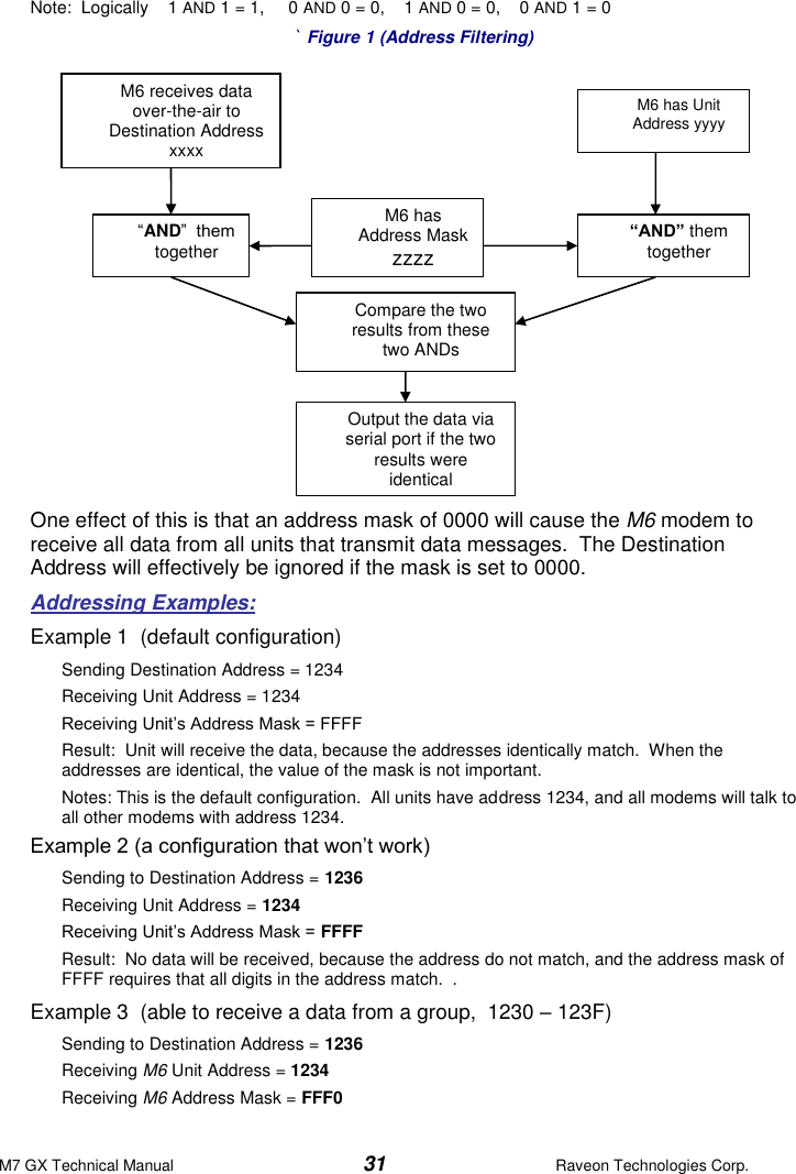 M7 GX Technical Manual  31  Raveon Technologies Corp. Note:  Logically    1 AND 1 = 1,     0 AND 0 = 0,    1 AND 0 = 0,    0 AND 1 = 0 ` Figure 1 (Address Filtering)  One effect of this is that an address mask of 0000 will cause the M6 modem to receive all data from all units that transmit data messages.  The Destination Address will effectively be ignored if the mask is set to 0000. Addressing Examples: Example 1  (default configuration) Sending Destination Address = 1234 Receiving Unit Address = 1234 Receiving Unit’s Address Mask = FFFF Result:  Unit will receive the data, because the addresses identically match.  When the addresses are identical, the value of the mask is not important.   Notes: This is the default configuration.  All units have address 1234, and all modems will talk to all other modems with address 1234. Example 2 (a configuration that won’t work) Sending to Destination Address = 1236 Receiving Unit Address = 1234 Receiving Unit’s Address Mask = FFFF Result:  No data will be received, because the address do not match, and the address mask of FFFF requires that all digits in the address match.  .   Example 3  (able to receive a data from a group,  1230 – 123F) Sending to Destination Address = 1236 Receiving M6 Unit Address = 1234 Receiving M6 Address Mask = FFF0 M6 receives data over-the-air to Destination Address  xxxx M6 has Unit Address yyyy M6 has Address Mask  zzzz “AND”  them together Compare the two results from these two ANDs “AND” them together Output the data via serial port if the two results were identical 