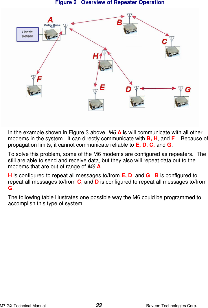 M7 GX Technical Manual  33  Raveon Technologies Corp.  Figure 2   Overview of Repeater Operation            In the example shown in Figure 3 above, M6 A is will communicate with all other modems in the system.  It can directly communicate with B, H, and F.   Because of propagation limits, it cannot communicate reliable to E, D, C, and G.  To solve this problem, some of the M6 modems are configured as repeaters.  The still are able to send and receive data, but they also will repeat data out to the modems that are out of range of M6 A.  H is configured to repeat all messages to/from E, D, and G.  B is configured to repeat all messages to/from C, and D is configured to repeat all messages to/from G.  The following table illustrates one possible way the M6 could be programmed to accomplish this type of system.   