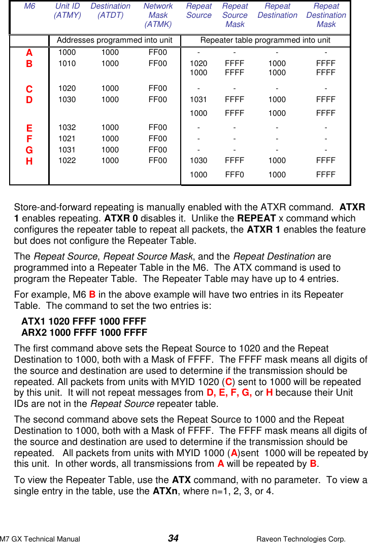 M7 GX Technical Manual  34  Raveon Technologies Corp. M6 Unit ID (ATMY) Destination (ATDT) Network Mask (ATMK) Repeat Source Repeat Source Mask Repeat Destination  Repeat Destination Mask  Addresses programmed into unit Repeater table programmed into unit A 1000 1000 FF00 - - - - B 1010 1000 FF00 1020 FFFF 1000 FFFF 1000 FFFF 1000 FFFF C 1020 1000 FF00 - - - - D 1030 1000 FF00 1031 FFFF 1000 FFFF 1000 FFFF 1000 FFFF E 1032 1000 FF00 - - - - F 1021 1000 FF00 - - - - G 1031 1000 FF00 - - - - H 1022 1000 FF00 1030 FFFF 1000 FFFF 1000 FFF0 1000 FFFF  Store-and-forward repeating is manually enabled with the ATXR command.  ATXR 1 enables repeating. ATXR 0 disables it.  Unlike the REPEAT x command which configures the repeater table to repeat all packets, the ATXR 1 enables the feature but does not configure the Repeater Table.  The Repeat Source, Repeat Source Mask, and the Repeat Destination are programmed into a Repeater Table in the M6.  The ATX command is used to program the Repeater Table.  The Repeater Table may have up to 4 entries.   For example, M6 B in the above example will have two entries in its Repeater Table.  The command to set the two entries is: ATX1 1020 FFFF 1000 FFFF ARX2 1000 FFFF 1000 FFFF The first command above sets the Repeat Source to 1020 and the Repeat Destination to 1000, both with a Mask of FFFF.  The FFFF mask means all digits of the source and destination are used to determine if the transmission should be repeated. All packets from units with MYID 1020 (C) sent to 1000 will be repeated by this unit.  It will not repeat messages from D, E, F, G, or H because their Unit IDs are not in the Repeat Source repeater table.  The second command above sets the Repeat Source to 1000 and the Repeat Destination to 1000, both with a Mask of FFFF.  The FFFF mask means all digits of the source and destination are used to determine if the transmission should be repeated.   All packets from units with MYID 1000 (A)sent  1000 will be repeated by this unit.  In other words, all transmissions from A will be repeated by B.  To view the Repeater Table, use the ATX command, with no parameter.  To view a single entry in the table, use the ATXn, where n=1, 2, 3, or 4.  