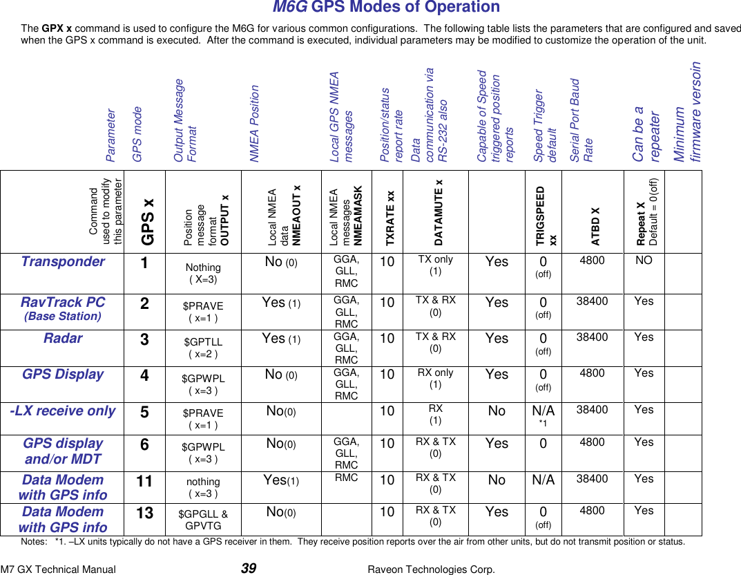 M7 GX Technical Manual  39  Raveon Technologies Corp. M6G GPS Modes of Operation The GPX x command is used to configure the M6G for various common configurations.  The following table lists the parameters that are configured and saved when the GPS x command is executed.  After the command is executed, individual parameters may be modified to customize the operation of the unit.  Parameter GPS mode Output Message Format NMEA Position  Local GPS NMEA messages  Position/status report rate Data communication via RS-232 also Capable of Speed triggered position reports Speed Trigger default Serial Port Baud Rate Can be a repeater Minimum firmware versoin Command used to modify this parameter GPS x Position message format OUTPUT x Local NMEA data NMEAOUT x Local NMEA messages NMEAMASK TXRATE xx DATAMUTE x  TRIGSPEED xx ATBD X Repeat X Default = 0(off)  Transponder 1 Nothing ( X=3) No (0) GGA, GLL, RMC 10 TX only (1) Yes 0 (off) 4800 NO  RavTrack PC (Base Station) 2 $PRAVE ( x=1 ) Yes (1) GGA, GLL, RMC 10 TX &amp; RX (0) Yes 0 (off) 38400 Yes  Radar 3 $GPTLL ( x=2 ) Yes (1) GGA, GLL, RMC 10 TX &amp; RX (0) Yes 0 (off) 38400 Yes  GPS Display 4 $GPWPL ( x=3 ) No (0) GGA, GLL, RMC 10 RX only (1) Yes 0 (off) 4800 Yes  -LX receive only 5 $PRAVE ( x=1 ) No(0)  10 RX (1) No N/A*1 38400 Yes  GPS display and/or MDT 6 $GPWPL ( x=3 ) No(0) GGA, GLL, RMC 10 RX &amp; TX  (0) Yes 0 4800 Yes  Data Modem with GPS info 11 nothing ( x=3 ) Yes(1) RMC 10 RX &amp; TX  (0) No N/A 38400 Yes  Data Modem with GPS info 13 $GPGLL &amp; GPVTG No(0)  10 RX &amp; TX  (0) Yes 0 (off) 4800 Yes  Notes:   *1. –LX units typically do not have a GPS receiver in them.  They receive position reports over the air from other units, but do not transmit position or status.  