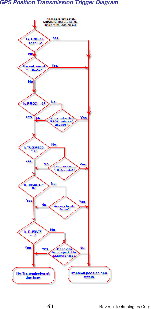  41  Raveon Technologies Corp.  GPS Position Transmission Trigger Diagram  