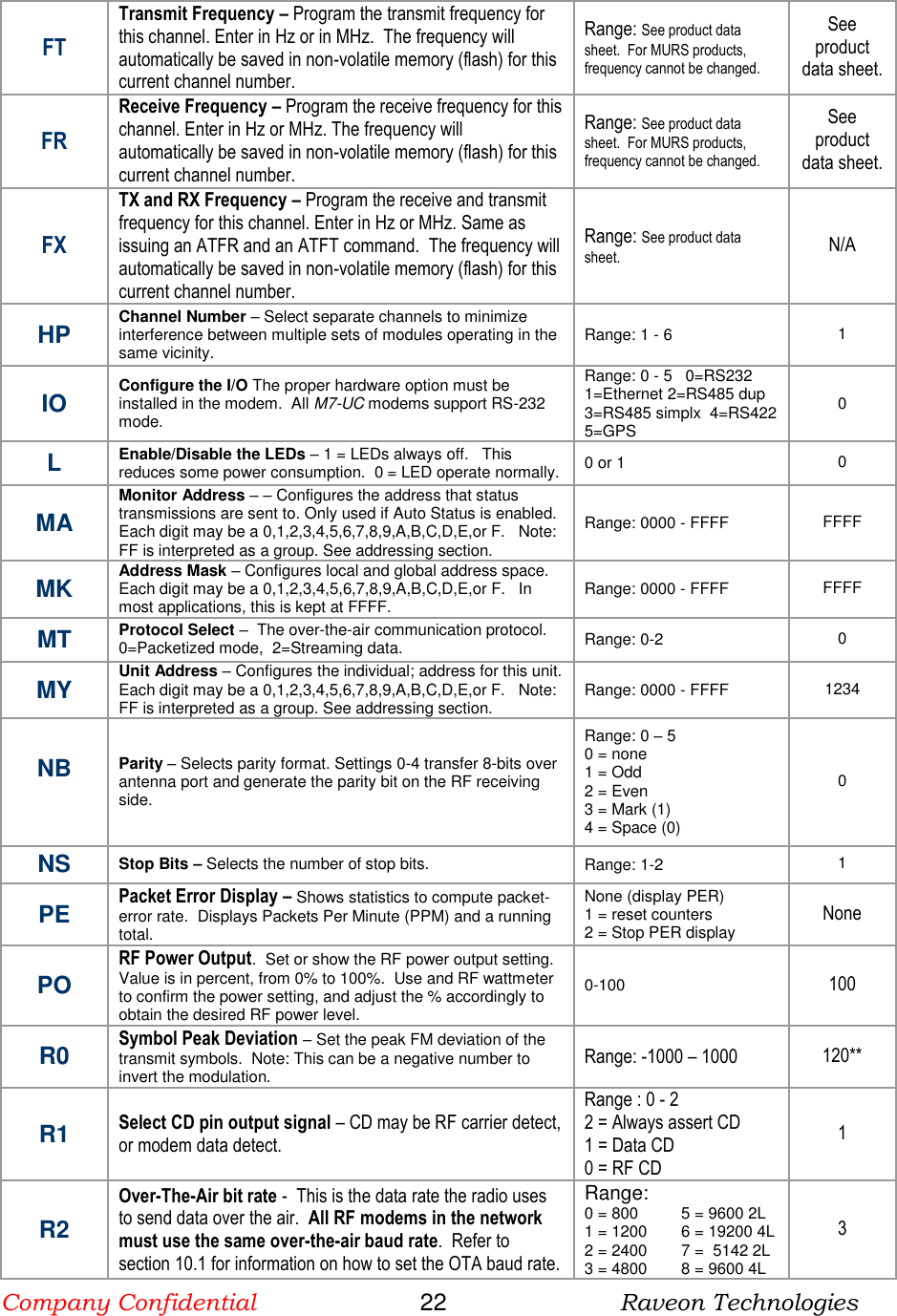 Company Confidential                       22                          Raveon Technologies   FT Transmit Frequency – Program the transmit frequency for this channel. Enter in Hz or in MHz.  The frequency will automatically be saved in non-volatile memory (flash) for this current channel number. Range: See product data sheet.  For MURS products, frequency cannot be changed. See product data sheet. FR Receive Frequency – Program the receive frequency for this channel. Enter in Hz or MHz. The frequency will automatically be saved in non-volatile memory (flash) for this current channel number. Range: See product data sheet.  For MURS products, frequency cannot be changed. See product data sheet. FX TX and RX Frequency – Program the receive and transmit frequency for this channel. Enter in Hz or MHz. Same as issuing an ATFR and an ATFT command.  The frequency will automatically be saved in non-volatile memory (flash) for this current channel number. Range: See product data sheet. N/A HP Channel Number – Select separate channels to minimize interference between multiple sets of modules operating in the same vicinity.   Range: 1 - 6  1  IO Configure the I/O The proper hardware option must be installed in the modem.  All M7-UC modems support RS-232 mode.  Range: 0 - 5   0=RS232 1=Ethernet 2=RS485 dup 3=RS485 simplx  4=RS422 5=GPS   0 L Enable/Disable the LEDs – 1 = LEDs always off.   This reduces some power consumption.  0 = LED operate normally.  0 or 1 0 MA Monitor Address – – Configures the address that status transmissions are sent to. Only used if Auto Status is enabled. Each digit may be a 0,1,2,3,4,5,6,7,8,9,A,B,C,D,E,or F.   Note: FF is interpreted as a group. See addressing section. Range: 0000 - FFFF FFFF  MK Address Mask – Configures local and global address space. Each digit may be a 0,1,2,3,4,5,6,7,8,9,A,B,C,D,E,or F.   In most applications, this is kept at FFFF.   Range: 0000 - FFFF FFFF  MT Protocol Select –  The over-the-air communication protocol.  0=Packetized mode,  2=Streaming data.   Range: 0-2 0 MY Unit Address – Configures the individual; address for this unit. Each digit may be a 0,1,2,3,4,5,6,7,8,9,A,B,C,D,E,or F.   Note: FF is interpreted as a group. See addressing section.  Range: 0000 - FFFF 1234  NB  Parity – Selects parity format. Settings 0-4 transfer 8-bits over antenna port and generate the parity bit on the RF receiving side.  Range: 0 – 5  0 = none  1 = Odd  2 = Even  3 = Mark (1) 4 = Space (0)  0  NS Stop Bits – Selects the number of stop bits. Range: 1-2  1 PE Packet Error Display – Shows statistics to compute packet-error rate.  Displays Packets Per Minute (PPM) and a running total.   None (display PER) 1 = reset counters 2 = Stop PER display None PO RF Power Output.  Set or show the RF power output setting.  Value is in percent, from 0% to 100%.  Use and RF wattmeter to confirm the power setting, and adjust the % accordingly to obtain the desired RF power level.   0-100 100 R0 Symbol Peak Deviation – Set the peak FM deviation of the transmit symbols.  Note: This can be a negative number to invert the modulation.  Range: -1000 – 1000 120** R1 Select CD pin output signal – CD may be RF carrier detect, or modem data detect.   Range : 0 - 2 2 = Always assert CD 1 = Data CD 0 = RF CD 1 R2 Over-The-Air bit rate -  This is the data rate the radio uses to send data over the air.  All RF modems in the network must use the same over-the-air baud rate.  Refer to section 10.1 for information on how to set the OTA baud rate.  Range: 0 = 800  5 = 9600 2L 1 = 1200  6 = 19200 4L 2 = 2400  7 =  5142 2L 3 = 4800  8 = 9600 4L 3 