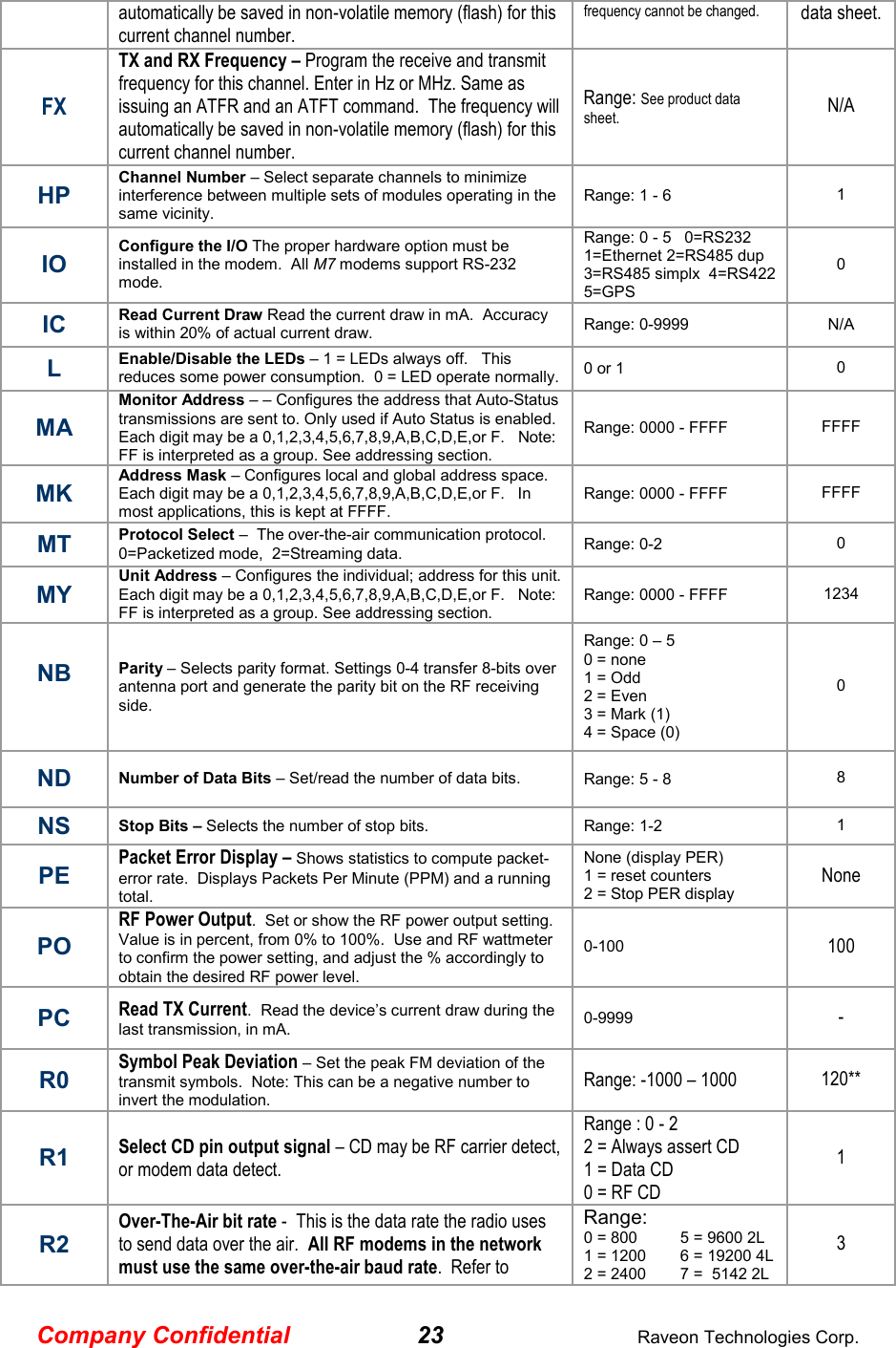 Company Confidential 23  Raveon Technologies Corp. automatically be saved in non-volatile memory (flash) for this current channel number. frequency cannot be changed. data sheet. FX TX and RX Frequency – Program the receive and transmit frequency for this channel. Enter in Hz or MHz. Same as issuing an ATFR and an ATFT command.  The frequency will automatically be saved in non-volatile memory (flash) for this current channel number. Range: See product data sheet. N/A HP Channel Number – Select separate channels to minimize interference between multiple sets of modules operating in the same vicinity.   Range: 1 - 6   1  IO  Configure the I/O The proper hardware option must be installed in the modem.  All M7 modems support RS-232 mode.  Range: 0 - 5   0=RS232 1=Ethernet 2=RS485 dup 3=RS485 simplx  4=RS422 5=GPS   0 IC  Read Current Draw Read the current draw in mA.  Accuracy is within 20% of actual current draw.   Range: 0-9999  N/A L  Enable/Disable the LEDs – 1 = LEDs always off.   This reduces some power consumption.  0 = LED operate normally.  0 or 1  0 MA Monitor Address – – Configures the address that Auto-Status transmissions are sent to. Only used if Auto Status is enabled. Each digit may be a 0,1,2,3,4,5,6,7,8,9,A,B,C,D,E,or F.   Note: FF is interpreted as a group. See addressing section. Range: 0000 - FFFF  FFFF  MK Address Mask – Configures local and global address space. Each digit may be a 0,1,2,3,4,5,6,7,8,9,A,B,C,D,E,or F.   In most applications, this is kept at FFFF.   Range: 0000 - FFFF  FFFF  MT Protocol Select –  The over-the-air communication protocol.  0=Packetized mode,  2=Streaming data.    Range: 0-2  0 MY Unit Address – Configures the individual; address for this unit. Each digit may be a 0,1,2,3,4,5,6,7,8,9,A,B,C,D,E,or F.   Note: FF is interpreted as a group. See addressing section.  Range: 0000 - FFFF  1234  NB  Parity – Selects parity format. Settings 0-4 transfer 8-bits over antenna port and generate the parity bit on the RF receiving side.  Range: 0 – 5  0 = none  1 = Odd  2 = Even  3 = Mark (1) 4 = Space (0)  0  ND Number of Data Bits – Set/read the number of data bits.     Range: 5 - 8   8  NS  Stop Bits – Selects the number of stop bits. Range: 1-2   1 PE Packet Error Display – Shows statistics to compute packet-error rate.  Displays Packets Per Minute (PPM) and a running total.   None (display PER) 1 = reset counters 2 = Stop PER display None PO RF Power Output.  Set or show the RF power output setting.  Value is in percent, from 0% to 100%.  Use and RF wattmeter to confirm the power setting, and adjust the % accordingly to obtain the desired RF power level.   0-100  100 PC  Read TX Current.  Read the device’s current draw during the last transmission, in mA.  0-9999  - R0  Symbol Peak Deviation – Set the peak FM deviation of the transmit symbols.  Note: This can be a negative number to invert the modulation.  Range: -1000 – 1000  120** R1  Select CD pin output signal – CD may be RF carrier detect, or modem data detect.   Range : 0 - 2 2 = Always assert CD 1 = Data CD 0 = RF CD 1 R2 Over-The-Air bit rate -  This is the data rate the radio uses to send data over the air.  All RF modems in the network must use the same over-the-air baud rate.  Refer to Range: 0 = 800  5 = 9600 2L 1 = 1200  6 = 19200 4L 2 = 2400  7 =  5142 2L 3 