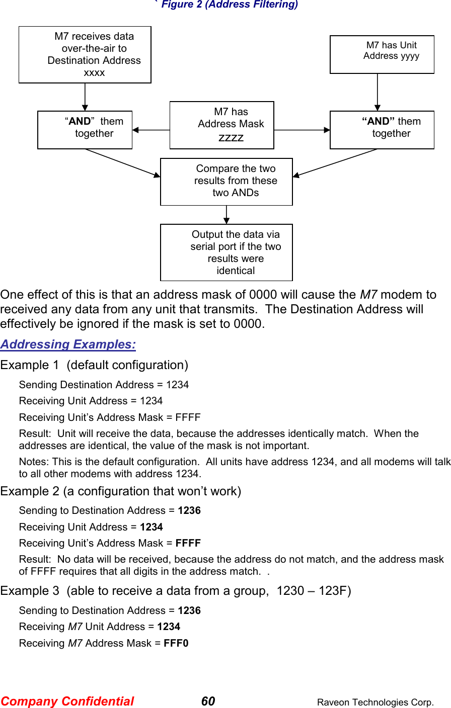 Company Confidential 60  Raveon Technologies Corp. ` Figure 2 (Address Filtering)  One effect of this is that an address mask of 0000 will cause the M7 modem to received any data from any unit that transmits.  The Destination Address will effectively be ignored if the mask is set to 0000. Addressing Examples: Example 1  (default configuration) Sending Destination Address = 1234 Receiving Unit Address = 1234 Receiving Unit’s Address Mask = FFFF Result:  Unit will receive the data, because the addresses identically match.  When the addresses are identical, the value of the mask is not important.   Notes: This is the default configuration.  All units have address 1234, and all modems will talk to all other modems with address 1234. Example 2 (a configuration that won’t work) Sending to Destination Address = 1236 Receiving Unit Address = 1234 Receiving Unit’s Address Mask = FFFF Result:  No data will be received, because the address do not match, and the address mask of FFFF requires that all digits in the address match.  .   Example 3  (able to receive a data from a group,  1230 – 123F) Sending to Destination Address = 1236 Receiving M7 Unit Address = 1234 Receiving M7 Address Mask = FFF0 M7 receives data over-the-air to Destination Address  xxxx M7 has Unit Address yyyy M7 has Address Mask  zzzz “AND”  them together Compare the two results from these two ANDs “AND” them together Output the data via serial port if the two results were identical 