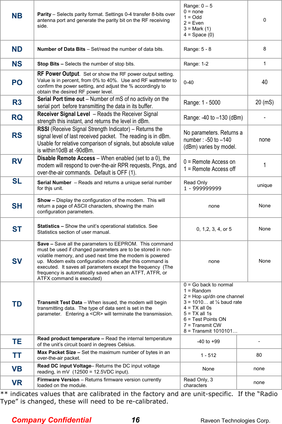 Company Confidential 16  Raveon Technologies Corp. NB  Parity – Selects parity format. Settings 0-4 transfer 8-bits over antenna port and generate the parity bit on the RF receiving side.  Range: 0 – 5  0 = none  1 = Odd  2 = Even  3 = Mark (1) 4 = Space (0)  0  ND Number of Data Bits – Set/read the number of data bits.     Range: 5 - 8   8  NS  Stop Bits – Selects the number of stop bits. Range: 1-2   1 PO RF Power Output.  Set or show the RF power output setting.  Value is in percent, from 0% to 40%.  Use and RF wattmeter to confirm the power setting, and adjust the % accordingly to obtain the desired RF power level.   0-40  40 R3 Serial Port time out – Number of mS of no activity on the serial port  before transmitting the data in its buffer.   Range: 1 - 5000  20 (mS) RQ Receiver Signal Level  – Reads the Receiver Signal strength this instant, and returns the level in dBm.   Range: -40 to –130 (dBm)   - RS  RSSI (Receive Signal Strength Indicator) – Returns the signal level of last received packet.  The reading is in dBm.  Usable for relative comparison of signals, but absolute value is within10dB at -90dBm.   No parameters. Returns a number : -50 to –140 (dBm) varies by model.  none  RV  Disable Remote Access – When enabled (set to a 0), the modem will respond to over-the-air RPR requests, Pings, and over-the-air commands.  Default is OFF (1).   0 = Remote Access on 1 = Remote Access off  1 SL  Serial Number  – Reads and returns a unique serial number for thjs unit.  Read Only  1 - 999999999 unique  SH  Show – Display the configuration of the modem.  This will return a page of ASCII characters, showing the main configuration parameters.  none  None ST  Statistics – Show the unit’s operational statistics. See Statistics section of user manual.  0, 1,2, 3, 4, or 5  None SV Save – Save all the parameters to EEPROM.  This command must be used if changed parameters are to be stored in non-volatile memory, and used next time the modem is powered up.  Modem exits configuration mode after this command is executed.  It saves all parameters except the frequency  (The frequency is automatically saved when an ATFT, ATFR, or ATFX command is executed) none  None TD  Transmit Test Data – When issued, the modem will begin transmitting data.  The type of data sent is set in the parameter.   Entering a &lt;CR&gt; will terminate the transmission.  0 = Go back to normal 1 = Random 2 = Hop up/dn one channel 3 = 1010 at ¼ baud rate 4 = TX all 0s 5 = TX all 1s 6 = Test Points ON 7 = Transmit CW  8 = Transmit 1010101 TE  Read product temperature – Read the internal temperature of the unit’s circuit board in degrees Celsius.  -40 to +99  - TT  Max Packet Size – Set the maximum number of bytes in an over-the-air packet.   1 - 512  80 VB  Read DC input Voltage– Returns the DC input voltage reading, in mV  (12500 = 12.5VDC input).   None  none VR  Firmware Version – Returns firmware version currently loaded on the module.  Read Only, 3 characters  none  ** indicates values that are calibrated in the factory and are unit-specific.  If the “Radio Type” is changed, these will need to be re-calibrated.  