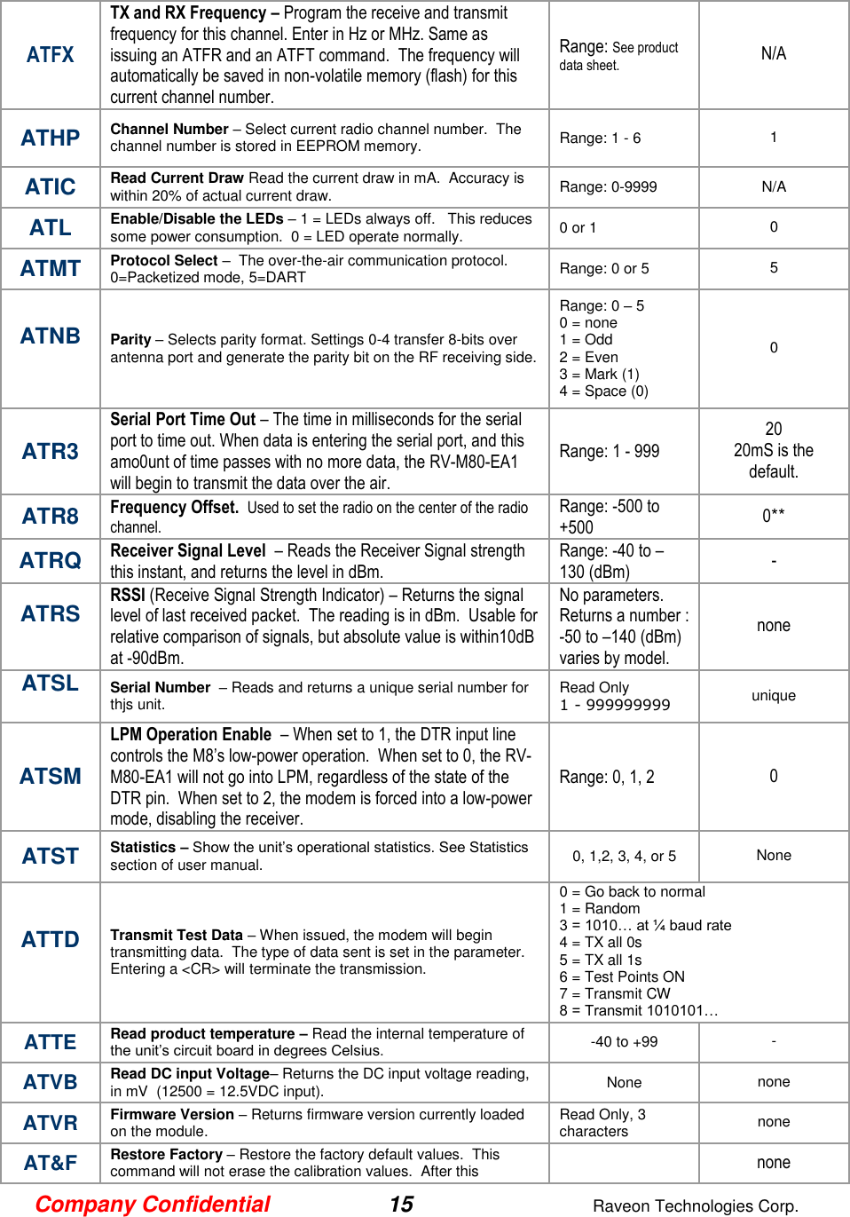 Company Confidential 15  Raveon Technologies Corp.  ATFX TX and RX Frequency – Program the receive and transmit frequency for this channel. Enter in Hz or MHz. Same as issuing an ATFR and an ATFT command.  The frequency will automatically be saved in non-volatile memory (flash) for this current channel number. Range: See product data sheet. N/A ATHP Channel Number – Select current radio channel number.  The channel number is stored in EEPROM memory.  Range: 1 - 6  1  ATIC Read Current Draw Read the current draw in mA.  Accuracy is within 20% of actual current draw.   Range: 0-9999 N/A ATL Enable/Disable the LEDs – 1 = LEDs always off.   This reduces some power consumption.  0 = LED operate normally.  0 or 1 0 ATMT Protocol Select –  The over-the-air communication protocol.  0=Packetized mode, 5=DART  Range: 0 or 5 5 ATNB  Parity – Selects parity format. Settings 0-4 transfer 8-bits over antenna port and generate the parity bit on the RF receiving side.  Range: 0 – 5  0 = none  1 = Odd  2 = Even  3 = Mark (1) 4 = Space (0)  0  ATR3 Serial Port Time Out – The time in milliseconds for the serial port to time out. When data is entering the serial port, and this amo0unt of time passes with no more data, the RV-M80-EA1 will begin to transmit the data over the air.  Range: 1 - 999 20 20mS is the default. ATR8 Frequency Offset.  Used to set the radio on the center of the radio channel.   Range: -500 to +500 0** ATRQ Receiver Signal Level  – Reads the Receiver Signal strength this instant, and returns the level in dBm.  Range: -40 to –130 (dBm)  - ATRS  RSSI (Receive Signal Strength Indicator) – Returns the signal level of last received packet.  The reading is in dBm.  Usable for relative comparison of signals, but absolute value is within10dB at -90dBm.   No parameters. Returns a number : -50 to –140 (dBm) varies by model.  none  ATSL  Serial Number  – Reads and returns a unique serial number for thjs unit.  Read Only  1 - 999999999 unique  ATSM LPM Operation Enable  – When set to 1, the DTR input line controls the M8’s low-power operation.  When set to 0, the RV-M80-EA1 will not go into LPM, regardless of the state of the DTR pin.  When set to 2, the modem is forced into a low-power mode, disabling the receiver.   Range: 0, 1, 2 0 ATST Statistics – Show the unit’s operational statistics. See Statistics section of user manual.  0, 1,2, 3, 4, or 5 None ATTD  Transmit Test Data – When issued, the modem will begin transmitting data.  The type of data sent is set in the parameter.   Entering a &lt;CR&gt; will terminate the transmission.  0 = Go back to normal 1 = Random 3 = 1010… at ¼ baud rate 4 = TX all 0s 5 = TX all 1s 6 = Test Points ON 7 = Transmit CW  8 = Transmit 1010101… ATTE Read product temperature – Read the internal temperature of the unit’s circuit board in degrees Celsius.  -40 to +99 - ATVB Read DC input Voltage– Returns the DC input voltage reading, in mV  (12500 = 12.5VDC input).  None none ATVR Firmware Version – Returns firmware version currently loaded on the module.  Read Only, 3 characters none  AT&amp;F Restore Factory – Restore the factory default values.  This command will not erase the calibration values.  After this  none 