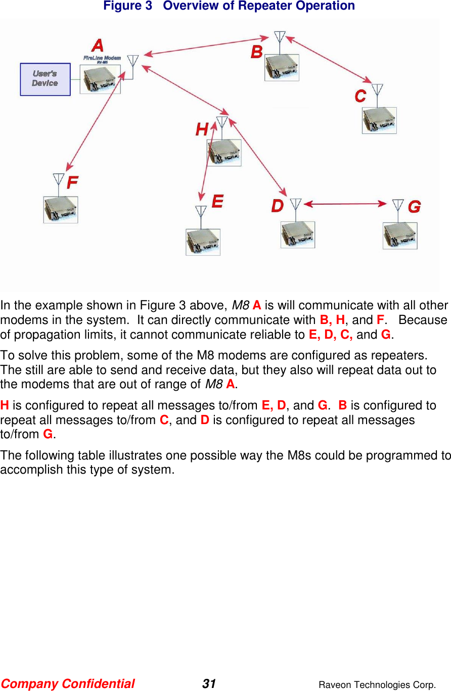 Company Confidential 31  Raveon Technologies Corp.   Figure 3   Overview of Repeater Operation            In the example shown in Figure 3 above, M8 A is will communicate with all other modems in the system.  It can directly communicate with B, H, and F.   Because of propagation limits, it cannot communicate reliable to E, D, C, and G.  To solve this problem, some of the M8 modems are configured as repeaters.  The still are able to send and receive data, but they also will repeat data out to the modems that are out of range of M8 A.  H is configured to repeat all messages to/from E, D, and G.  B is configured to repeat all messages to/from C, and D is configured to repeat all messages to/from G.  The following table illustrates one possible way the M8s could be programmed to accomplish this type of system.   