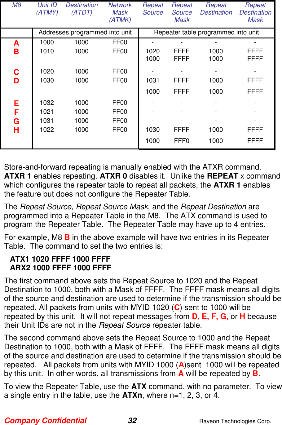 Company Confidential 32  Raveon Technologies Corp.  M8 Unit ID (ATMY) Destination (ATDT) Network Mask (ATMK) Repeat Source Repeat Source Mask Repeat Destination  Repeat Destination Mask  Addresses programmed into unit Repeater table programmed into unit A 1000 1000 FF00 - - - - B 1010 1000 FF00 1020 FFFF 1000 FFFF 1000 FFFF 1000 FFFF C 1020 1000 FF00 - - - - D 1030 1000 FF00 1031 FFFF 1000 FFFF 1000 FFFF 1000 FFFF E 1032 1000 FF00 - - - - F 1021 1000 FF00 - - - - G 1031 1000 FF00 - - - - H 1022 1000 FF00 1030 FFFF 1000 FFFF 1000 FFF0 1000 FFFF  Store-and-forward repeating is manually enabled with the ATXR command.  ATXR 1 enables repeating. ATXR 0 disables it.  Unlike the REPEAT x command which configures the repeater table to repeat all packets, the ATXR 1 enables the feature but does not configure the Repeater Table.  The Repeat Source, Repeat Source Mask, and the Repeat Destination are programmed into a Repeater Table in the M8.  The ATX command is used to program the Repeater Table.  The Repeater Table may have up to 4 entries.   For example, M8 B in the above example will have two entries in its Repeater Table.  The command to set the two entries is: ATX1 1020 FFFF 1000 FFFF ARX2 1000 FFFF 1000 FFFF The first command above sets the Repeat Source to 1020 and the Repeat Destination to 1000, both with a Mask of FFFF.  The FFFF mask means all digits of the source and destination are used to determine if the transmission should be repeated. All packets from units with MYID 1020 (C) sent to 1000 will be repeated by this unit.  It will not repeat messages from D, E, F, G, or H because their Unit IDs are not in the Repeat Source repeater table.  The second command above sets the Repeat Source to 1000 and the Repeat Destination to 1000, both with a Mask of FFFF.  The FFFF mask means all digits of the source and destination are used to determine if the transmission should be repeated.   All packets from units with MYID 1000 (A)sent  1000 will be repeated by this unit.  In other words, all transmissions from A will be repeated by B.  To view the Repeater Table, use the ATX command, with no parameter.  To view a single entry in the table, use the ATXn, where n=1, 2, 3, or 4.  