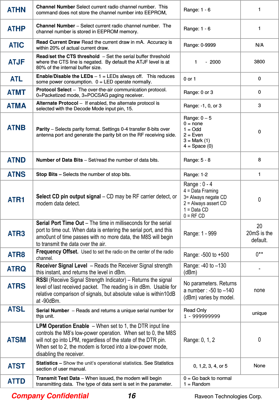 Company Confidential 16  Raveon Technologies Corp.  ATHN Channel Number Select current radio channel number.  This command does not store the channel number into EEPROM,  Range: 1 - 6  1  ATHP Channel Number – Select current radio channel number.  The channel number is stored in EEPROM memory.  Range: 1 - 6  1  ATIC Read Current Draw Read the current draw in mA.  Accuracy is within 20% of actual current draw.   Range: 0-9999 N/A ATJF Read/set the CTS threshold  – Set the serial buffer threshold where the CTS line is negated.  By default the ATJF level is at 80% of the internal buffer size.    1  -  2000 3800 ATL Enable/Disable the LEDs – 1 = LEDs always off.   This reduces some power consumption.  0 = LED operate normally.  0 or 1 0 ATMT Protocol Select –  The over-the-air communication protocol.  0=Packetized mode, 3=POCSAG paging receiver.   Range: 0 or 3 0 ATMA Alternate Protocol –  If enabled, the alternate protocol is selected with the Decode Mode input pin, 15.   Range: -1, 0, or 3 3 ATNB  Parity – Selects parity format. Settings 0-4 transfer 8-bits over antenna port and generate the parity bit on the RF receiving side.  Range: 0 – 5  0 = none  1 = Odd  2 = Even  3 = Mark (1) 4 = Space (0)  0  ATND Number of Data Bits – Set/read the number of data bits.    Range: 5 - 8  8  ATNS Stop Bits – Selects the number of stop bits. Range: 1-2  1 ATR1 Select CD pin output signal – CD may be RF carrier detect, or modem data detect.   Range : 0 - 4 4 = Data Framing 3= Always negate CD 2 = Always assert CD 1 = Data CD 0 = RF CD 0 ATR3 Serial Port Time Out – The time in milliseconds for the serial port to time out. When data is entering the serial port, and this amo0unt of time passes with no more data, the M8S will begin to transmit the data over the air.  Range: 1 - 999 20 20mS is the default. ATR8 Frequency Offset.  Used to set the radio on the center of the radio channel.   Range: -500 to +500 0** ATRQ Receiver Signal Level  – Reads the Receiver Signal strength this instant, and returns the level in dBm.  Range: -40 to –130 (dBm)  - ATRS  RSSI (Receive Signal Strength Indicator) – Returns the signal level of last received packet.  The reading is in dBm.  Usable for relative comparison of signals, but absolute value is within10dB at -90dBm.   No parameters. Returns a number : -50 to –140 (dBm) varies by model.  none  ATSL  Serial Number  – Reads and returns a unique serial number for thjs unit.  Read Only  1 - 999999999 unique  ATSM LPM Operation Enable  – When set to 1, the DTR input line controls the M8’s low-power operation.  When set to 0, the M8S will not go into LPM, regardless of the state of the DTR pin.  When set to 2, the modem is forced into a low-power mode, disabling the receiver.   Range: 0, 1, 2 0 ATST Statistics – Show the unit’s operational statistics. See Statistics section of user manual.  0, 1,2, 3, 4, or 5 None ATTD Transmit Test Data – When issued, the modem will begin transmitting data.  The type of data sent is set in the parameter.   0 = Go back to normal 1 = Random 