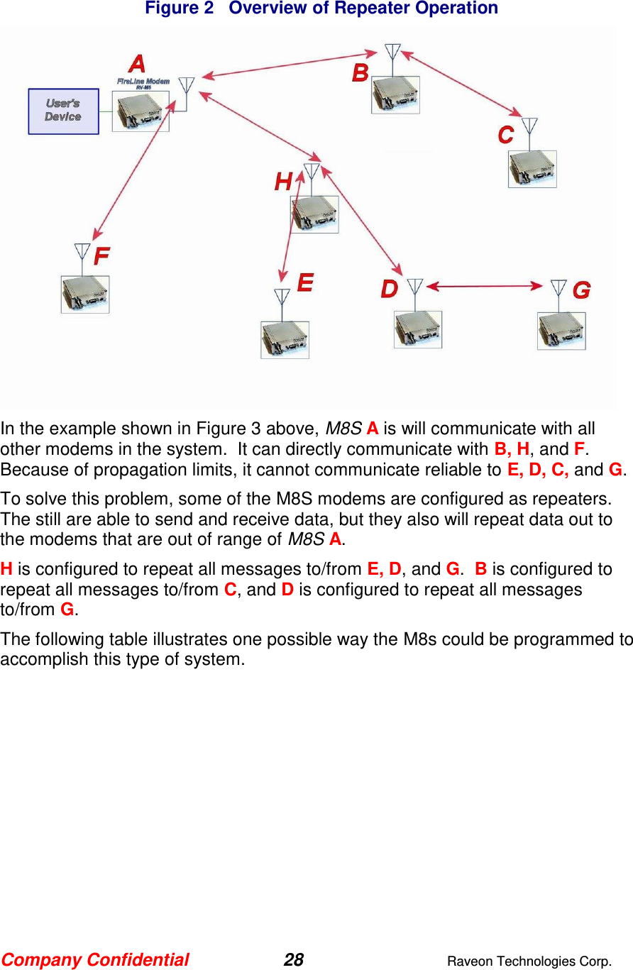 Company Confidential 28  Raveon Technologies Corp.   Figure 2   Overview of Repeater Operation            In the example shown in Figure 3 above, M8S A is will communicate with all other modems in the system.  It can directly communicate with B, H, and F.   Because of propagation limits, it cannot communicate reliable to E, D, C, and G.  To solve this problem, some of the M8S modems are configured as repeaters.  The still are able to send and receive data, but they also will repeat data out to the modems that are out of range of M8S A.  H is configured to repeat all messages to/from E, D, and G.  B is configured to repeat all messages to/from C, and D is configured to repeat all messages to/from G.  The following table illustrates one possible way the M8s could be programmed to accomplish this type of system.   