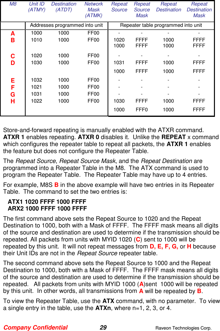 Company Confidential 29  Raveon Technologies Corp.  M8 Unit ID (ATMY) Destination (ATDT) Network Mask (ATMK) Repeat Source Repeat Source Mask Repeat Destination  Repeat Destination Mask  Addresses programmed into unit Repeater table programmed into unit A 1000 1000 FF00 - - - - B 1010 1000 FF00 1020 FFFF 1000 FFFF 1000 FFFF 1000 FFFF C 1020 1000 FF00 - - - - D 1030 1000 FF00 1031 FFFF 1000 FFFF 1000 FFFF 1000 FFFF E 1032 1000 FF00 - - - - F 1021 1000 FF00 - - - - G 1031 1000 FF00 - - - - H 1022 1000 FF00 1030 FFFF 1000 FFFF 1000 FFF0 1000 FFFF  Store-and-forward repeating is manually enabled with the ATXR command.  ATXR 1 enables repeating. ATXR 0 disables it.  Unlike the REPEAT x command which configures the repeater table to repeat all packets, the ATXR 1 enables the feature but does not configure the Repeater Table.  The Repeat Source, Repeat Source Mask, and the Repeat Destination are programmed into a Repeater Table in the M8.  The ATX command is used to program the Repeater Table.  The Repeater Table may have up to 4 entries.   For example, M8S B in the above example will have two entries in its Repeater Table.  The command to set the two entries is: ATX1 1020 FFFF 1000 FFFF ARX2 1000 FFFF 1000 FFFF The first command above sets the Repeat Source to 1020 and the Repeat Destination to 1000, both with a Mask of FFFF.  The FFFF mask means all digits of the source and destination are used to determine if the transmission should be repeated. All packets from units with MYID 1020 (C) sent to 1000 will be repeated by this unit.  It will not repeat messages from D, E, F, G, or H because their Unit IDs are not in the Repeat Source repeater table.  The second command above sets the Repeat Source to 1000 and the Repeat Destination to 1000, both with a Mask of FFFF.  The FFFF mask means all digits of the source and destination are used to determine if the transmission should be repeated.   All packets from units with MYID 1000 (A)sent  1000 will be repeated by this unit.  In other words, all transmissions from A will be repeated by B.  To view the Repeater Table, use the ATX command, with no parameter.  To view a single entry in the table, use the ATXn, where n=1, 2, 3, or 4.  