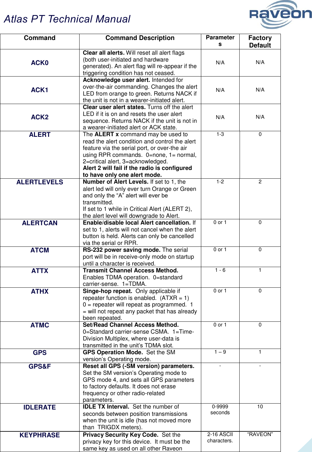 Atlas PT Technical Manual  19 Command Command Description Parameters Factory Default  ACK0 Clear all alerts. Will reset all alert flags (both user-initiated and hardware generated). An alert flag will re-appear if the triggering condition has not ceased. N/A N/A ACK1 Acknowledge user alert. Intended for over-the-air commanding. Changes the alert LED from orange to green. Returns NACK if the unit is not in a wearer-initiated alert. N/A N/A ACK2 Clear user alert states. Turns off the alert LED if it is on and resets the user alert sequence. Returns NACK if the unit is not in a wearer-initiated alert or ACK state. N/A N/A ALERT The ALERT x command may be used to read the alert condition and control the alert feature via the serial port, or over-the air using RPR commands.  0=none, 1= normal, 2=critical alert, 3=acknowledged.  Alert 2 will fail if the radio is configured to have only one alert mode. 1-3 0 ALERTLEVELS Number of Alert Levels. If set to 1, the alert led will only ever turn Orange or Green and only the “A” alert will ever be transmitted. If set to 1 while in Critical Alert (ALERT 2), the alert level will downgrade to Alert. 1-2 2 ALERTCAN Enable/disable local Alert cancellation. If set to 1, alerts will not cancel when the alert button is held. Alerts can only be cancelled via the serial or RPR. 0 or 1 0 ATCM RS-232 power saving mode. The serial port will be in receive-only mode on startup until a character is received. 0 or 1 0 ATTX Transmit Channel Access Method.  Enables TDMA operation.  0=standard carrier-sense.  1=TDMA.   1 - 6 1 ATHX Singe-hop repeat.  Only applicable if repeater function is enabled.  (ATXR = 1)    0 = repeater will repeat as programmed.  1 = will not repeat any packet that has already been repeated.    0 or 1 0 ATMC Set/Read Channel Access Method.  0=Standard carrier-sense CSMA.  1=Time-Division Multiplex, where user-data is transmitted in the unit’s TDMA slot.    0 or 1 0 GPS GPS Operation Mode.  Set the SM version’s Operating mode. 1 – 9 1 GPS&amp;F Reset all GPS (-SM version) parameters.  Set the SM version’s Operating mode to GPS mode 4, and sets all GPS parameters to factory defaults. It does not erase frequency or other radio-related parameters.  - - IDLERATE IDLE TX Interval.  Set the number of seconds between position transmissions when the unit is idle (has not moved more than  TRIGDX meters). 0-9999 seconds 10 KEYPHRASE Privacy Security Key Code.  Set the privacy key for this device.  It must be the same key as used on all other Raveon 2-16 ASCII characters. “RAVEON” 