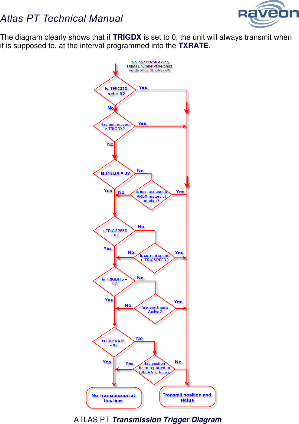 Atlas PT Technical Manual  26 The diagram clearly shows that if TRIGDX is set to 0, the unit will always transmit when it is supposed to, at the interval programmed into the TXRATE.   ATLAS PT Transmission Trigger Diagram  