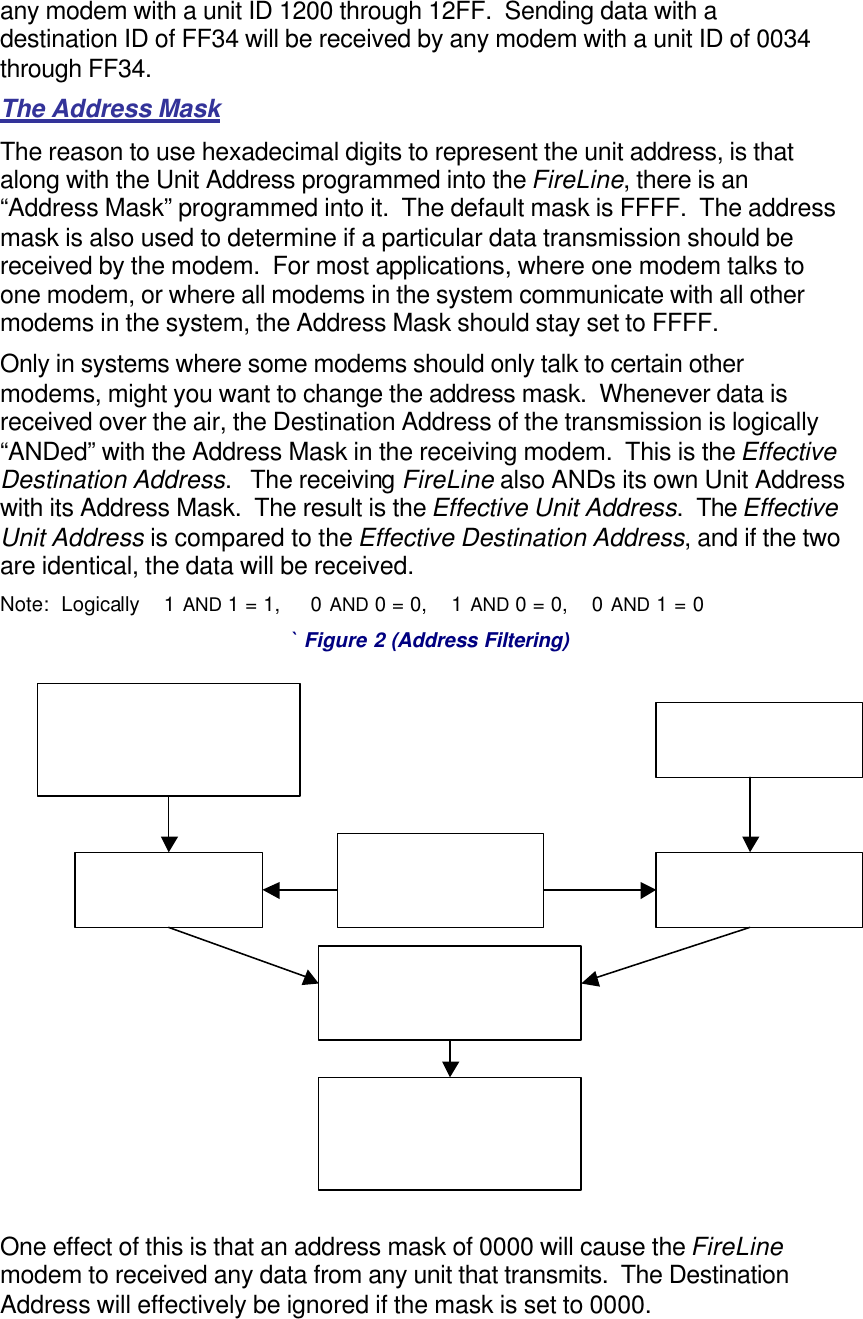any modem with a unit ID 1200 through 12FF.  Sending data with a destination ID of FF34 will be received by any modem with a unit ID of 0034 through FF34.   The Address Mask The reason to use hexadecimal digits to represent the unit address, is that along with the Unit Address programmed into the FireLine, there is an “Address Mask” programmed into it.  The default mask is FFFF.  The address mask is also used to determine if a particular data transmission should be received by the modem.  For most applications, where one modem talks to one modem, or where all modems in the system communicate with all other modems in the system, the Address Mask should stay set to FFFF.   Only in systems where some modems should only talk to certain other modems, might you want to change the address mask.  Whenever data is received over the air, the Destination Address of the transmission is logically “ANDed” with the Address Mask in the receiving modem.  This is the Effective Destination Address.   The receiving FireLine also ANDs its own Unit Address with its Address Mask.  The result is the Effective Unit Address.  The Effective Unit Address is compared to the Effective Destination Address, and if the two are identical, the data will be received. Note:  Logically    1 AND 1 = 1,     0 AND 0 = 0,    1 AND 0 = 0,    0 AND 1 = 0 ` Figure 2 (Address Filtering)  One effect of this is that an address mask of 0000 will cause the FireLine modem to received any data from any unit that transmits.  The Destination Address will effectively be ignored if the mask is set to 0000. FireLine receives data over-the-air to Destination Address  xxxx FireLine has Unit Address yyyy FireLine has Address Mask zzzz “AND”  them together Compare the two results from these two ANDs “AND” them together Output the data via serial port if the two results were identical 