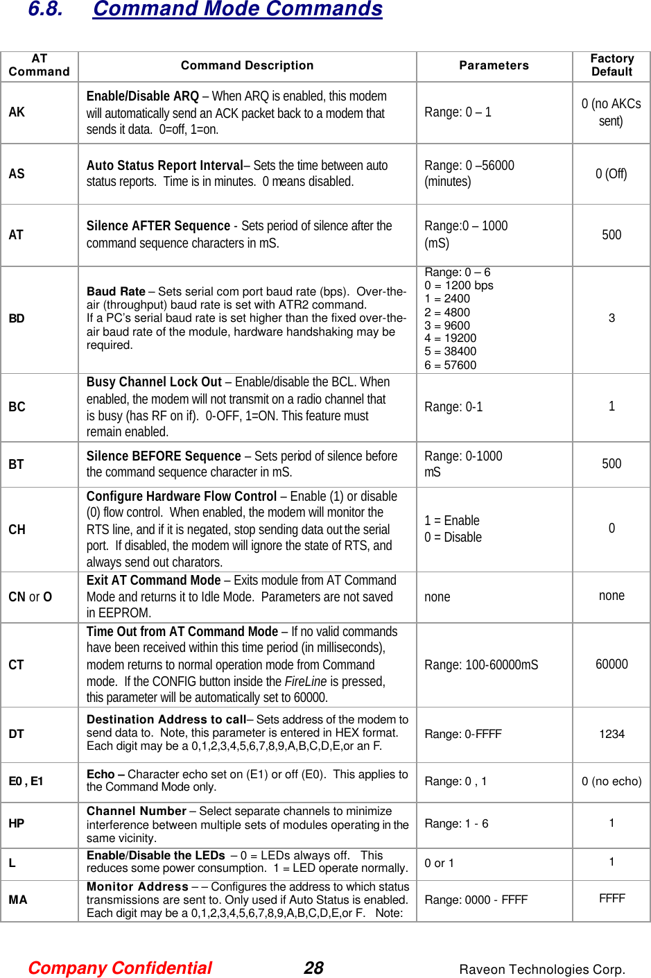 Company Confidential 28 Raveon Technologies Corp. 6.8. Command Mode Commands  AT Command Command Description Parameters Factory Default  AK  Enable/Disable ARQ – When ARQ is enabled, this modem will automatically send an ACK packet back to a modem that sends it data.  0=off, 1=on.  Range: 0 – 1  0 (no AKCs sent) AS  Auto Status Report Interval– Sets the time between auto status reports.  Time is in minutes.  0 means disabled.  Range: 0 –56000 (minutes)  0 (Off)  AT  Silence AFTER Sequence - Sets period of silence after the command sequence characters in mS.  Range:0 – 1000 (mS)  500  BD  Baud Rate – Sets serial com port baud rate (bps).  Over-the-air (throughput) baud rate is set with ATR2 command.  If a PC’s serial baud rate is set higher than the fixed over-the-air baud rate of the module, hardware handshaking may be required.  Range: 0 – 6  0 = 1200 bps  1 = 2400  2 = 4800  3 = 9600  4 = 19200  5 = 38400  6 = 57600  3 BC  Busy Channel Lock Out – Enable/disable the BCL. When enabled, the modem will not transmit on a radio channel that is busy (has RF on if).  0-OFF, 1=ON. This feature must remain enabled.  Range: 0-1 1  BT  Silence BEFORE Sequence – Sets period of silence before the command sequence character in mS.  Range: 0-1000  mS 500  CH Configure Hardware Flow Control – Enable (1) or disable (0) flow control.  When enabled, the modem will monitor the RTS line, and if it is negated, stop sending data out the serial port.  If disabled, the modem will ignore the state of RTS, and always send out charators.    1 = Enable 0 = Disable 0 CN or O Exit AT Command Mode – Exits module from AT Command Mode and returns it to Idle Mode.  Parameters are not saved in EEPROM. none none  CT  Time Out from AT Command Mode – If no valid commands have been received within this time period (in milliseconds), modem returns to normal operation mode from Command mode.  If the CONFIG button inside the FireLine is pressed, this parameter will be automatically set to 60000.   Range: 100-60000mS  60000  DT  Destination Address to call– Sets address of the modem to send data to.  Note, this parameter is entered in HEX format. Each digit may be a 0,1,2,3,4,5,6,7,8,9,A,B,C,D,E,or an F.  Range: 0-FFFF 1234 E0 , E1 Echo – Character echo set on (E1) or off (E0).  This applies to the Command Mode only.  Range: 0 , 1 0 (no echo) HP  Channel Number – Select separate channels to minimize interference between multiple sets of modules operating in the same vicinity.   Range: 1 - 6  1  L Enable/Disable the LEDs  – 0 = LEDs always off.   This reduces some power consumption.  1 = LED operate normally.  0 or 1 1 MA  Monitor Address – – Configures the address to which status transmissions are sent to. Only used if Auto Status is enabled. Each digit may be a 0,1,2,3,4,5,6,7,8,9,A,B,C,D,E,or F.   Note: FF is interpreted as a group. See addressing section. Range: 0000 - FFFF FFFF  