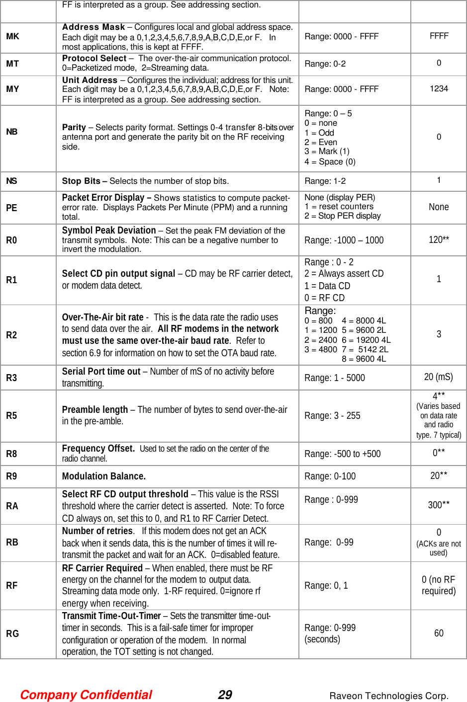 Company Confidential 29 Raveon Technologies Corp. FF is interpreted as a group. See addressing section. MK  Address Mask – Configures local and global address space. Each digit may be a 0,1,2,3,4,5,6,7,8,9,A,B,C,D,E,or F.   In most applications, this is kept at FFFF.   Range: 0000 - FFFF FFFF  MT  Protocol Select –  The over-the-air communication protocol.  0=Packetized mode,  2=Streaming data.   Range: 0-2 0 MY  Unit Address – Configures the individual; address for this unit. Each digit may be a 0,1,2,3,4,5,6,7,8,9,A,B,C,D,E,or F.   Note: FF is interpreted as a group. See addressing section.  Range: 0000 - FFFF 1234  NB   Parity – Selects parity format. Settings 0-4 transfer 8-bits over antenna port and generate the parity bit on the RF receiving side.  Range: 0 – 5  0 = none  1 = Odd  2 = Even  3 = Mark (1) 4 = Space (0)  0  NS Stop Bits – Selects the number of stop bits. Range: 1-2  1 PE Packet Error Display – Shows statistics to compute packet-error rate.  Displays Packets Per Minute (PPM) and a running total.   None (display PER) 1 = reset counters 2 = Stop PER display None R0 Symbol Peak Deviation – Set the peak FM deviation of the transmit symbols.  Note: This can be a negative number to invert the modulation.  Range: -1000 – 1000 120** R1 Select CD pin output signal – CD may be RF carrier detect, or modem data detect.   Range : 0 - 2 2 = Always assert CD 1 = Data CD 0 = RF CD 1 R2 Over-The-Air bit rate -  This is the data rate the radio uses to send data over the air.  All RF modems in the network must use the same over-the-air baud rate.  Refer to section 6.9 for information on how to set the OTA baud rate.  Range: 0 = 800 4 = 8000 4L 1 = 1200 5 = 9600 2L 2 = 2400 6 = 19200 4L 3 = 4800 7 =  5142 2L  8 = 9600 4L 3 R3 Serial Port time out – Number of mS of no activity before transmitting.  Range: 1 - 5000 20 (mS) R5 Preamble length – The number of bytes to send over-the-air in the pre-amble.  Range: 3 - 255 4** (Varies based on data rate and radio type. 7 typical) R8 Frequency Offset.  Used to set the radio on the center of the radio channel.   Range: -500 to +500 0** R9 Modulation Balance.   Range: 0-100 20** RA Select RF CD output threshold – This value is the RSSI threshold where the carrier detect is asserted.  Note: To force CD always on, set this to 0, and R1 to RF Carrier Detect.  Range : 0-999  300** RB Number of retries.   If this modem does not get an ACK back when it sends data, this is the number of times it will re-transmit the packet and wait for an ACK.  0=disabled feature.   Range:  0-99 0  (ACKs are not used) RF  RF Carrier Required – When enabled, there must be RF energy on the channel for the modem to output data.  Streaming data mode only.  1-RF required. 0=ignore rf energy when receiving.  Range: 0, 1  0 (no RF required) RG Transmit Time-Out-Timer – Sets the transmitter time-out-timer in seconds.  This is a fail-safe timer for improper configuration or operation of the modem.  In normal operation, the TOT setting is not changed.  Range: 0-999 (seconds) 60  