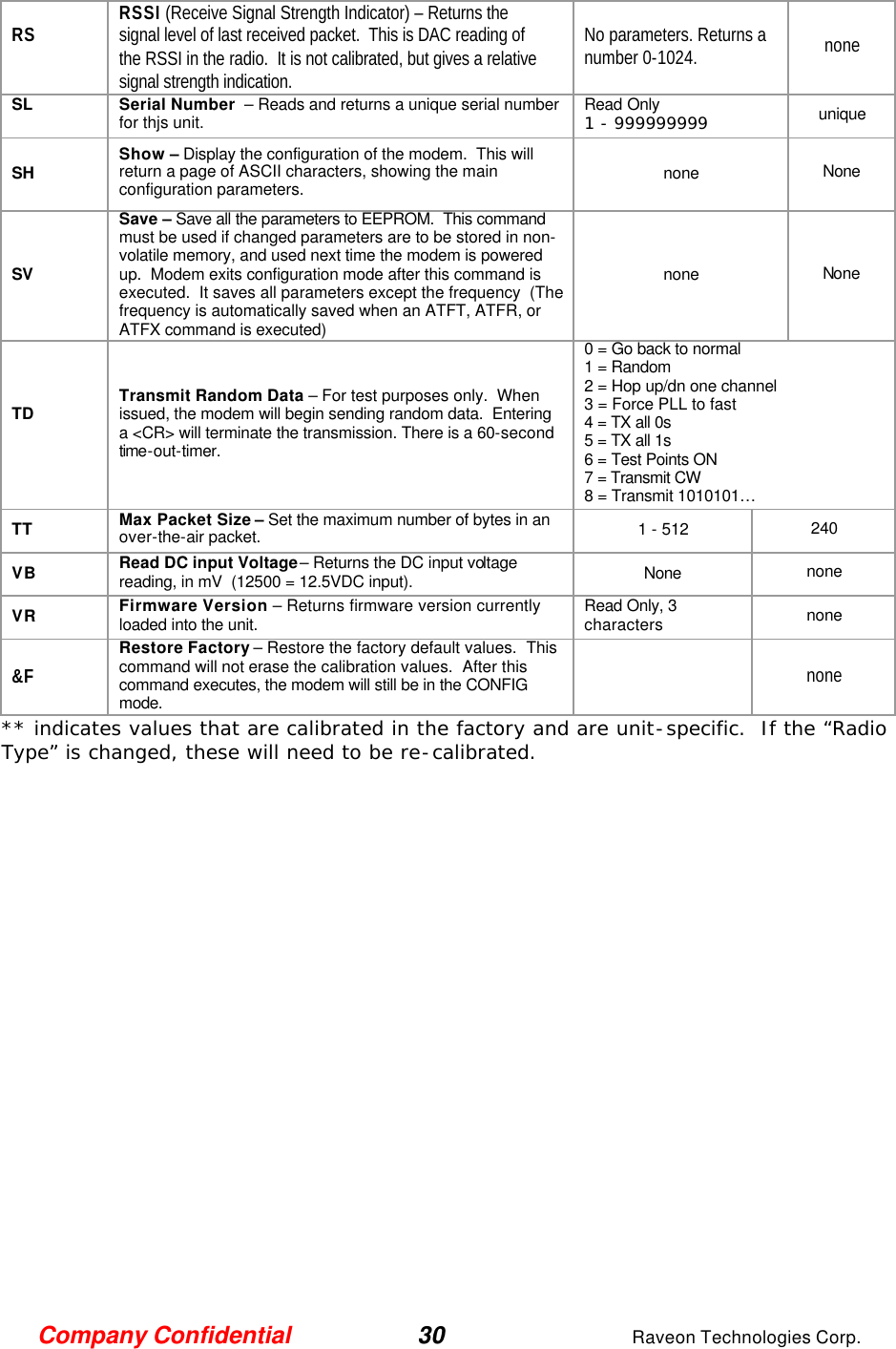 Company Confidential 30 Raveon Technologies Corp. RS   RSSI (Receive Signal Strength Indicator) – Returns the signal level of last received packet.  This is DAC reading of the RSSI in the radio.  It is not calibrated, but gives a relative signal strength indication.   No parameters. Returns a number 0-1024. none  SL   Serial Number  – Reads and returns a unique serial number for thjs unit.  Read Only  1 - 999999999 unique  SH Show – Display the configuration of the modem.  This will return a page of ASCII characters, showing the main configuration parameters.  none None SV Save – Save all the parameters to EEPROM.  This command must be used if changed parameters are to be stored in non-volatile memory, and used next time the modem is powered up.  Modem exits configuration mode after this command is executed.  It saves all parameters except the frequency  (The frequency is automatically saved when an ATFT, ATFR, or ATFX command is executed) none None TD  Transmit Random Data – For test purposes only.  When issued, the modem will begin sending random data.  Entering a &lt;CR&gt; will terminate the transmission. There is a 60-second time-out-timer.  0 = Go back to normal 1 = Random 2 = Hop up/dn one channel 3 = Force PLL to fast 4 = TX all 0s 5 = TX all 1s 6 = Test Points ON 7 = Transmit CW  8 = Transmit 1010101… TT Max Packet Size – Set the maximum number of bytes in an over-the-air packet.   1 - 512 240 VB Read DC input Voltage– Returns the DC input voltage reading, in mV  (12500 = 12.5VDC input).  None none VR Firmware Version – Returns firmware version currently loaded into the unit.  Read Only, 3 characters none  &amp;F Restore Factory – Restore the factory default values.  This command will not erase the calibration values.  After this command executes, the modem will still be in the CONFIG mode.    none ** indicates values that are calibrated in the factory and are unit-specific.  If the “Radio Type” is changed, these will need to be re-calibrated.  