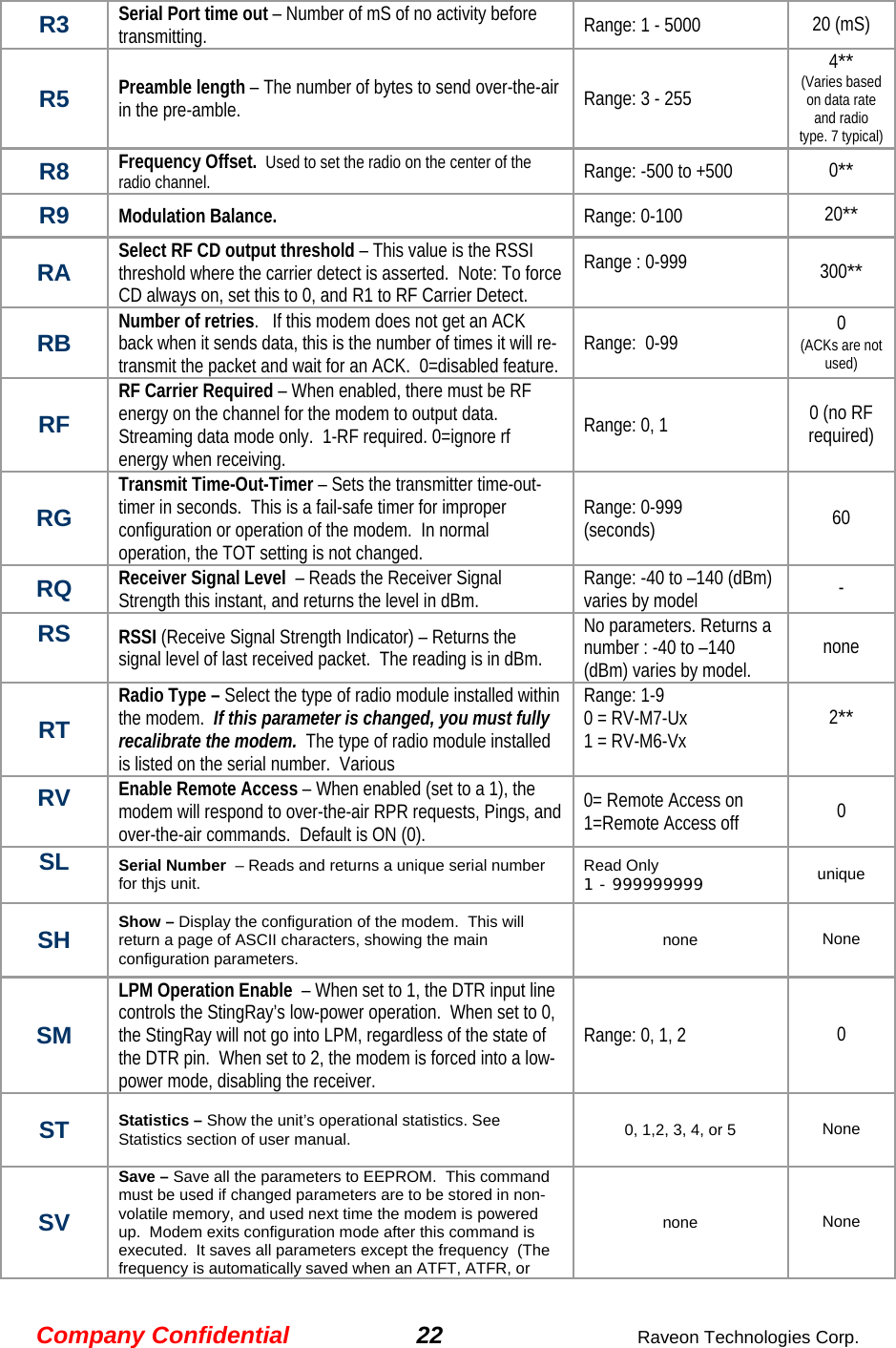 Company Confidential 22  Raveon Technologies Corp. R3  Serial Port time out – Number of mS of no activity before transmitting.   Range: 1 - 5000  20 (mS) R5  Preamble length – The number of bytes to send over-the-air in the pre-amble.  Range: 3 - 255 4** (Varies based on data rate and radio type. 7 typical) R8  Frequency Offset.  Used to set the radio on the center of the radio channel.   Range: -500 to +500  0** R9  Modulation Balance.    Range: 0-100  20** RA  Select RF CD output threshold – This value is the RSSI threshold where the carrier detect is asserted.  Note: To force CD always on, set this to 0, and R1 to RF Carrier Detect.  Range : 0-999  300** RB  Number of retries.   If this modem does not get an ACK back when it sends data, this is the number of times it will re-transmit the packet and wait for an ACK.  0=disabled feature.   Range:  0-99  0  (ACKs are not used) RF RF Carrier Required – When enabled, there must be RF energy on the channel for the modem to output data.  Streaming data mode only.  1-RF required. 0=ignore rf energy when receiving.  Range: 0, 1   0 (no RF required) RG Transmit Time-Out-Timer – Sets the transmitter time-out-timer in seconds.  This is a fail-safe timer for improper configuration or operation of the modem.  In normal operation, the TOT setting is not changed.  Range: 0-999 (seconds)  60  RQ  Receiver Signal Level  – Reads the Receiver Signal Strength this instant, and returns the level in dBm.   Range: -40 to –140 (dBm) varies by model  - RS  RSSI (Receive Signal Strength Indicator) – Returns the signal level of last received packet.  The reading is in dBm.   No parameters. Returns a number : -40 to –140 (dBm) varies by model.   none  RT Radio Type – Select the type of radio module installed within the modem.  If this parameter is changed, you must fully recalibrate the modem.  The type of radio module installed is listed on the serial number.  Various Range: 1-9 0 = RV-M7-Ux 1 = RV-M6-Vx  2**  RV  Enable Remote Access – When enabled (set to a 1), the modem will respond to over-the-air RPR requests, Pings, and over-the-air commands.  Default is ON (0).   0= Remote Access on 1=Remote Access off  0 SL  Serial Number  – Reads and returns a unique serial number for thjs unit.   Read Only  1 - 999999999 unique  SH  Show – Display the configuration of the modem.  This will return a page of ASCII characters, showing the main configuration parameters.  none  None SM LPM Operation Enable  – When set to 1, the DTR input line controls the StingRay’s low-power operation.  When set to 0, the StingRay will not go into LPM, regardless of the state of the DTR pin.  When set to 2, the modem is forced into a low-power mode, disabling the receiver.   Range: 0, 1, 2  0 ST  Statistics – Show the unit’s operational statistics. See Statistics section of user manual.  0, 1,2, 3, 4, or 5  None SV Save – Save all the parameters to EEPROM.  This command must be used if changed parameters are to be stored in non-volatile memory, and used next time the modem is powered up.  Modem exits configuration mode after this command is executed.  It saves all parameters except the frequency  (The frequency is automatically saved when an ATFT, ATFR, or none  None 