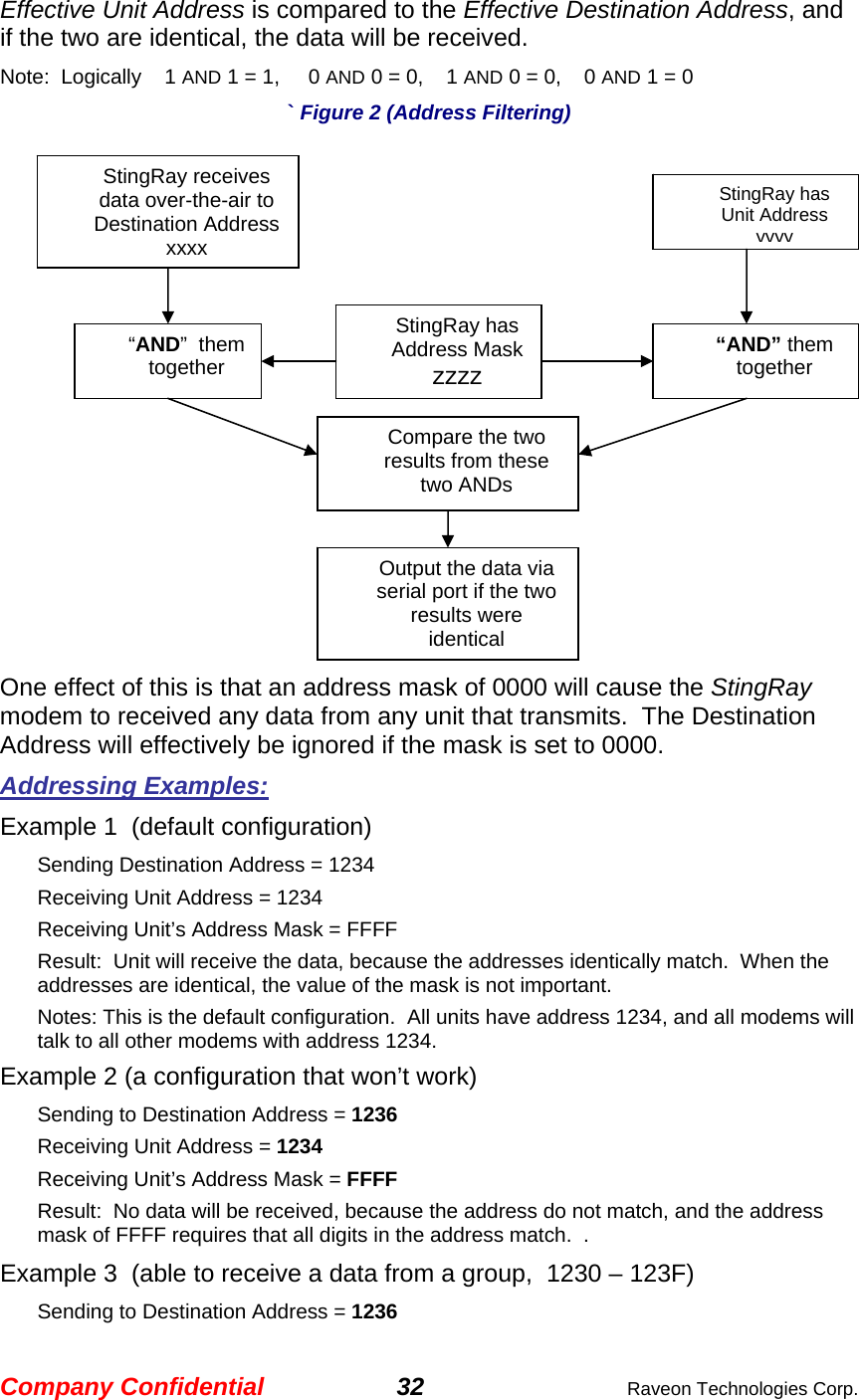 Company Confidential 32  Raveon Technologies Corp. Effective Unit Address is compared to the Effective Destination Address, and if the two are identical, the data will be received. Note:  Logically    1 AND 1 = 1,     0 AND 0 = 0,    1 AND 0 = 0,    0 AND 1 = 0 ` Figure 2 (Address Filtering)  One effect of this is that an address mask of 0000 will cause the StingRay modem to received any data from any unit that transmits.  The Destination Address will effectively be ignored if the mask is set to 0000. Addressing Examples: Example 1  (default configuration) Sending Destination Address = 1234 Receiving Unit Address = 1234 Receiving Unit’s Address Mask = FFFF Result:  Unit will receive the data, because the addresses identically match.  When the addresses are identical, the value of the mask is not important.   Notes: This is the default configuration.  All units have address 1234, and all modems will talk to all other modems with address 1234. Example 2 (a configuration that won’t work) Sending to Destination Address = 1236 Receiving Unit Address = 1234 Receiving Unit’s Address Mask = FFFF Result:  No data will be received, because the address do not match, and the address mask of FFFF requires that all digits in the address match.  .   Example 3  (able to receive a data from a group,  1230 – 123F) Sending to Destination Address = 1236 StingRay receives data over-the-air to Destination Address  xxxx StingRay has Unit Address yyyyStingRay has Address Mask  zzzz “AND”  them together Compare the two results from these two ANDs “AND” them together Output the data via serial port if the two results were identical 