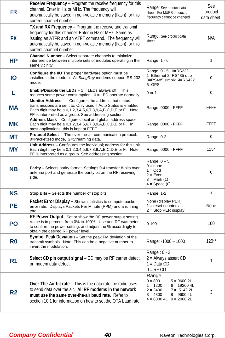 Company Confidential 40  Raveon Technologies Corp. FR Receive Frequency – Program the receive frequency for this channel. Enter in Hz or MHz. The frequency will automatically be saved in non-volatile memory (flash) for this current channel number. Range: See product data sheet.  For MURS products, frequency cannot be changed. See product data sheet. FX TX and RX Frequency – Program the receive and transmit frequency for this channel. Enter in Hz or MHz. Same as issuing an ATFR and an ATFT command.  The frequency will automatically be saved in non-volatile memory (flash) for this current channel number. Range: See product data sheet. N/A HP Channel Number – Select separate channels to minimize interference between multiple sets of modules operating in the same vicinity.    Range: 1 - 6   1  IO  Configure the I/O The proper hardware option must be installed in the modem.  All StingRay modems support RS-232 mode.  Range: 0 - 5   0=RS232 1=Ethernet 2=RS485 dup 3=RS485 simplx  4=RS422 5=GPS   0 L  Enable/Disable the LEDs – 1 = LEDs always off.   This reduces some power consumption.  0 = LED operate normally.  0 or 1  0 MA Monitor Address – – Configures the address that status transmissions are sent to. Only used if Auto Status is enabled. Each digit may be a 0,1,2,3,4,5,6,7,8,9,A,B,C,D,E,or F.   Note: FF is interpreted as a group. See addressing section. Range: 0000 - FFFF  FFFF  MK Address Mask – Configures local and global address space. Each digit may be a 0,1,2,3,4,5,6,7,8,9,A,B,C,D,E,or F.   In most applications, this is kept at FFFF.    Range: 0000 - FFFF  FFFF  MT Protocol Select –  The over-the-air communication protocol.  0=Packetized mode,  2=Streaming data.    Range: 0-2  0 MY Unit Address – Configures the individual; address for this unit. Each digit may be a 0,1,2,3,4,5,6,7,8,9,A,B,C,D,E,or F.   Note: FF is interpreted as a group. See addressing section.   Range: 0000 - FFFF  1234  NB  Parity – Selects parity format. Settings 0-4 transfer 8-bits over antenna port and generate the parity bit on the RF receiving side.  Range: 0 – 5  0 = none  1 = Odd  2 = Even  3 = Mark (1) 4 = Space (0)  0  NS  Stop Bits – Selects the number of stop bits. Range: 1-2   1 PE  Packet Error Display – Shows statistics to compute packet-error rate.  Displays Packets Per Minute (PPM) and a running total.   None (display PER) 1 = reset counters 2 = Stop PER display  None PO  RF Power Output.  Set or show the RF power output setting.  Value is in percent, from 0% to 100%.  Use and RF wattmeter to confirm the power setting, and adjust the % accordingly to obtain the desired RF power level.   0-100  100 R0  Symbol Peak Deviation – Set the peak FM deviation of the transmit symbols.  Note: This can be a negative number to invert the modulation.  Range: -1000 – 1000  120** R1  Select CD pin output signal – CD may be RF carrier detect, or modem data detect.   Range : 0 - 2 2 = Always assert CD 1 = Data CD 0 = RF CD 1 R2 Over-The-Air bit rate -  This is the data rate the radio uses to send data over the air.  All RF modems in the network must use the same over-the-air baud rate.  Refer to section 10.1 for information on how to set the OTA baud rate.  Range: 0 = 800  5 = 9600 2L 1 = 1200  6 = 19200 4L 2 = 2400  7 =  5142 2L 3 = 4800  8 = 9600 4L 4 = 8000 4L  9 = 2000 2L    3 