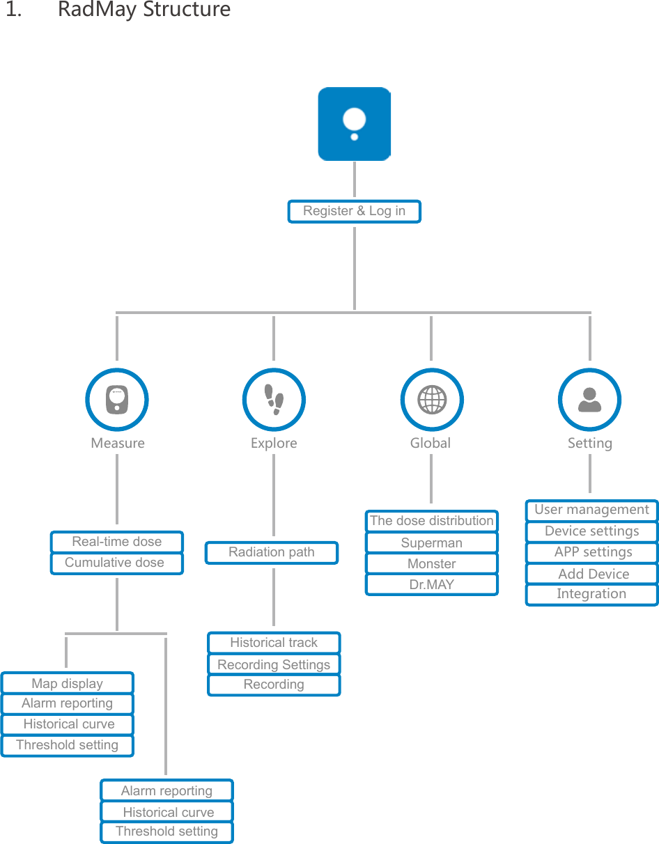 1.  RadMay StructureMeasure Explore Global SettingRegister &amp; Log inRadiation pathThe dose distributionMonsterDr.MAYSupermanUser managementDevice settingsAPP settings Add DeviceIntegrationReal-time doseCumulative doseMap displayAlarm reporting Historical curveThreshold settingAlarm reporting Historical curveThreshold settingHistorical trackRecording SettingsRecording
