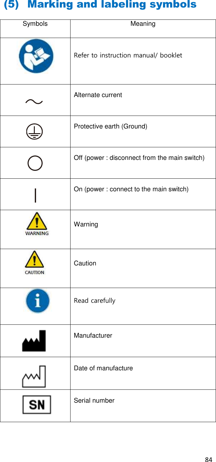 84       (5) Marking and labeling symbols Symbols Meaning  Refer to instruction manual/ booklet  Alternate current  Protective earth (Ground)  Off (power : disconnect from the main switch)  On (power : connect to the main switch)  Warning  Caution  Read carefully  Manufacturer  Date of manufacture  Serial number 