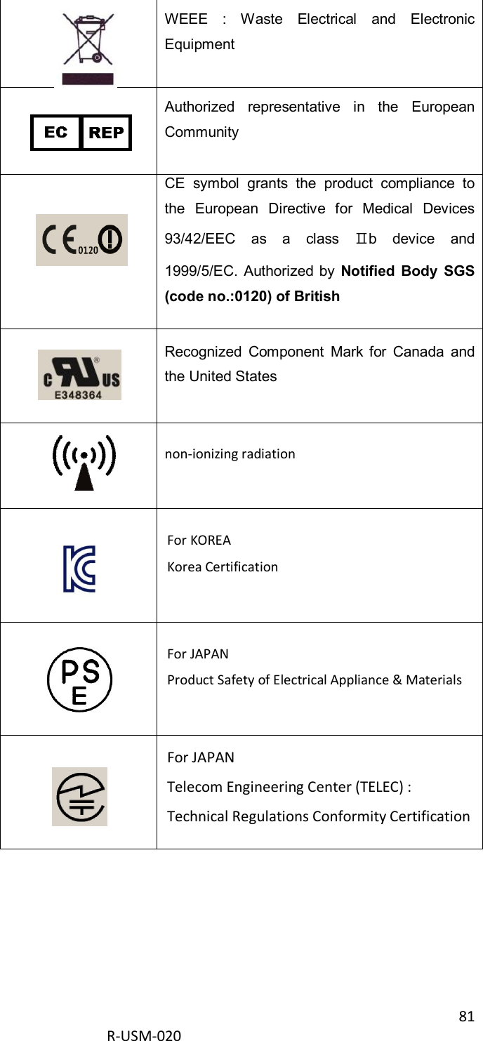 81  R-USM-020        WEEE  :  Waste  Electrical  and  Electronic Equipment  Authorized  representative  in  the  European Community    CE  symbol  grants  the  product  compliance  to the  European  Directive  for  Medical  Devices 93/42/EEC  as  a  class  Ⅱb  device  and 1999/5/EC.  Authorized  by  Notified  Body  SGS (code no.:0120) of British  Recognized  Component  Mark  for  Canada  and the United States  non-ionizing radiation  For KOREA Korea Certification  For JAPAN Product Safety of Electrical Appliance &amp; Materials  For JAPAN Telecom Engineering Center (TELEC) : Technical Regulations Conformity Certification     