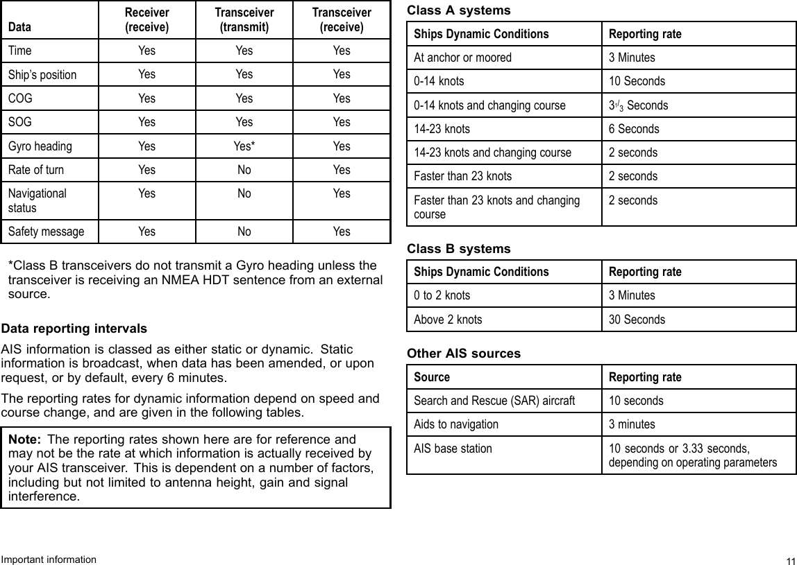 DataReceiver(receive)Transceiver(transmit)Transceiver(receive)TimeYesYesYesShip’spositionYesYesYesCOGYesYesYesSOGYesYesYesGyroheadingYesYes*YesRateofturnYesNoYesNavigationalstatusYesNoYesSafetymessageYesNoYes*ClassBtransceiversdonottransmitaGyroheadingunlessthetransceiverisreceivinganNMEAHDTsentencefromanexternalsource.DatareportingintervalsAISinformationisclassedaseitherstaticordynamic.Staticinformationisbroadcast,whendatahasbeenamended,oruponrequest,orbydefault,every6minutes.Thereportingratesfordynamicinformationdependonspeedandcoursechange,andaregiveninthefollowingtables.Note:ThereportingratesshownhereareforreferenceandmaynotbetherateatwhichinformationisactuallyreceivedbyyourAIStransceiver.Thisisdependentonanumberoffactors,includingbutnotlimitedtoantennaheight,gainandsignalinterference.ClassAsystemsShipsDynamicConditionsReportingrateAtanchorormoored3Minutes0-14knots10Seconds0-14knotsandchangingcourse31/3Seconds14-23knots6Seconds14-23knotsandchangingcourse2secondsFasterthan23knots2secondsFasterthan23knotsandchangingcourse2secondsClassBsystemsShipsDynamicConditionsReportingrate0to2knots3MinutesAbove2knots30SecondsOtherAISsourcesSourceReportingrateSearchandRescue(SAR)aircraft10secondsAidstonavigation3minutesAISbasestation10secondsor3.33seconds,dependingonoperatingparametersImportantinformation11