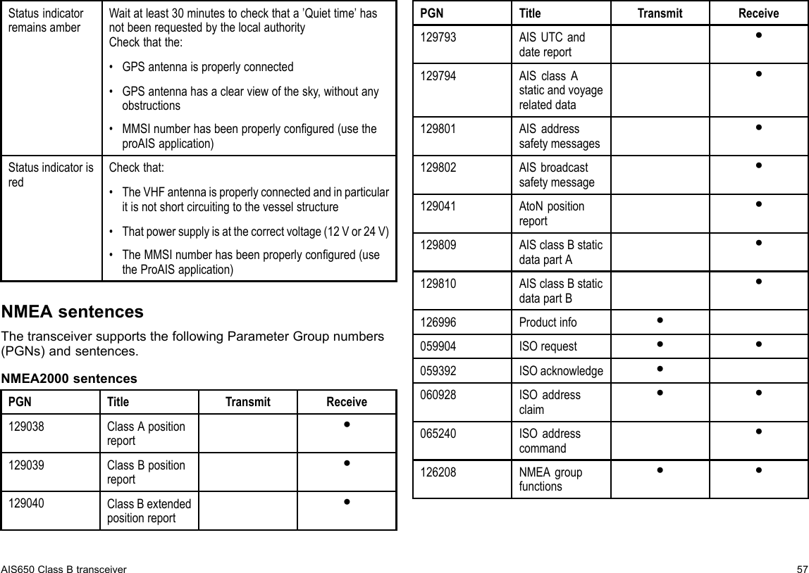 StatusindicatorremainsamberWaitatleast30minutestocheckthata’Quiettime’hasnotbeenrequestedbythelocalauthorityCheckthatthe:•GPSantennaisproperlyconnected•GPSantennahasaclearviewofthesky,withoutanyobstructions•MMSInumberhasbeenproperlycongured(usetheproAISapplication)StatusindicatorisredCheckthat:•TheVHFantennaisproperlyconnectedandinparticularitisnotshortcircuitingtothevesselstructure•Thatpowersupplyisatthecorrectvoltage(12Vor24V)•TheMMSInumberhasbeenproperlycongured(usetheProAISapplication)NMEAsentencesThetransceiversupportsthefollowingParameterGroupnumbers(PGNs)andsentences.NMEA2000sentencesPGNTitleTransmitReceive129038ClassApositionreport●129039ClassBpositionreport●129040ClassBextendedpositionreport●PGNTitleTransmitReceive129793AISUTCanddatereport●129794AISclassAstaticandvoyagerelateddata●129801AISaddresssafetymessages●129802AISbroadcastsafetymessage●129041AtoNpositionreport●129809AISclassBstaticdatapartA●129810AISclassBstaticdatapartB●126996Productinfo●059904ISOrequest●●059392ISOacknowledge●060928ISOaddressclaim●●065240ISOaddresscommand●126208NMEAgroupfunctions●●AIS650ClassBtransceiver57