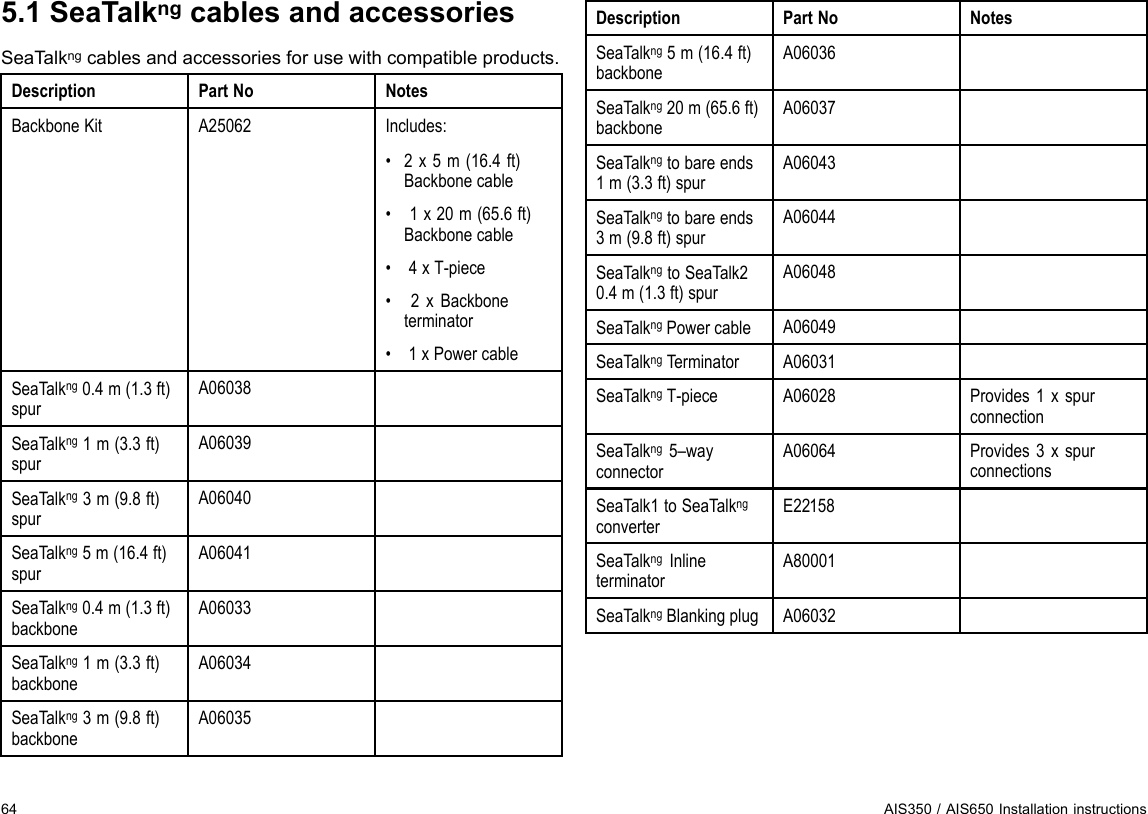 5.1SeaTalkngcablesandaccessoriesSeaTalkngcablesandaccessoriesforusewithcompatibleproducts.DescriptionPartNoNotesBackboneKitA25062Includes:•2x5m(16.4ft)Backbonecable•1x20m(65.6ft)Backbonecable•4xT-piece•2xBackboneterminator•1xPowercableSeaTalkng0.4m(1.3ft)spurA06038SeaTalkng1m(3.3ft)spurA06039SeaTalkng3m(9.8ft)spurA06040SeaTalkng5m(16.4ft)spurA06041SeaTalkng0.4m(1.3ft)backboneA06033SeaTalkng1m(3.3ft)backboneA06034SeaTalkng3m(9.8ft)backboneA06035DescriptionPartNoNotesSeaTalkng5m(16.4ft)backboneA06036SeaTalkng20m(65.6ft)backboneA06037SeaTalkngtobareends1m(3.3ft)spurA06043SeaTalkngtobareends3m(9.8ft)spurA06044SeaTalkngtoSeaTalk20.4m(1.3ft)spurA06048SeaTalkngPowercableA06049SeaTalkngTerminatorA06031SeaTalkngT-pieceA06028Provides1xspurconnectionSeaTalkng5–wayconnectorA06064Provides3xspurconnectionsSeaTalk1toSeaTalkngconverterE22158SeaTalkngInlineterminatorA80001SeaTalkngBlankingplugA0603264AIS350/AIS650Installationinstructions