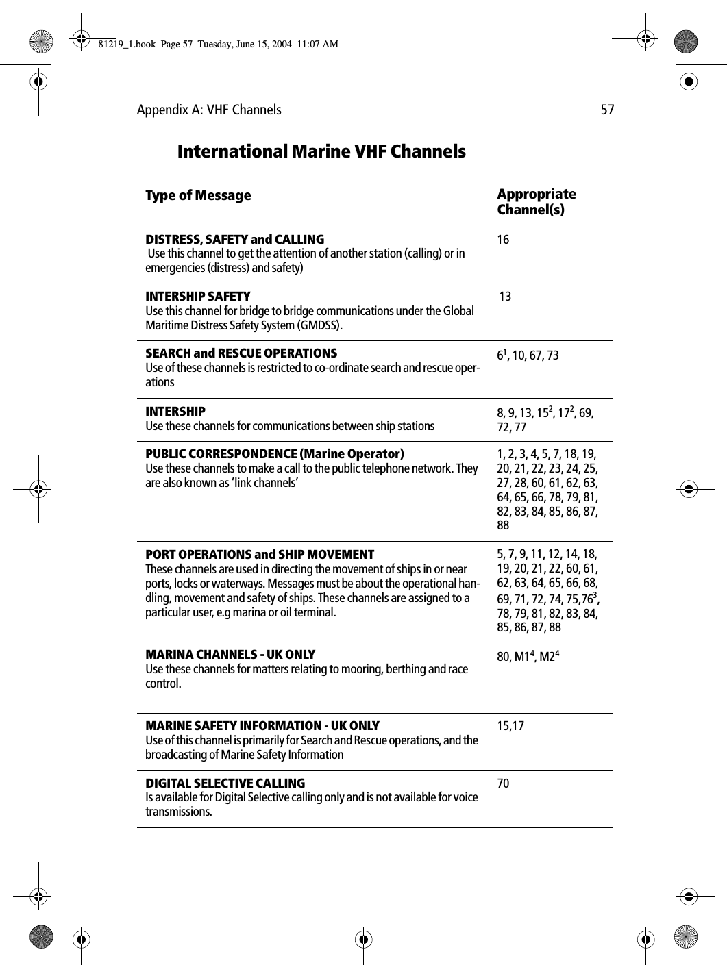 Appendix A: VHF Channels 57International Marine VHF ChannelsType of Message Appropriate Channel(s)DISTRESS, SAFETY and CALLING Use this channel to get the attention of another station (calling) or in emergencies (distress) and safety)16INTERSHIP SAFETYUse this channel for bridge to bridge communications under the Global Maritime Distress Safety System (GMDSS). 13SEARCH and RESCUE OPERATIONSUse of these channels is restricted to co-ordinate search and rescue oper-ations61, 10, 67, 73INTERSHIPUse these channels for communications between ship stations8, 9, 13, 152, 172, 69, 72, 77PUBLIC CORRESPONDENCE (Marine Operator)Use these channels to make a call to the public telephone network. They are also known as &lsquo;link channels&rsquo;1, 2, 3, 4, 5, 7, 18, 19, 20, 21, 22, 23, 24, 25, 27, 28, 60, 61, 62, 63, 64, 65, 66, 78, 79, 81, 82, 83, 84, 85, 86, 87, 88PORT OPERATIONS and SHIP MOVEMENTThese channels are used in directing the movement of ships in or near ports, locks or waterways. Messages must be about the operational han-dling, movement and safety of ships. These channels are assigned to a particular user, e.g marina or oil terminal.5, 7, 9, 11, 12, 14, 18, 19, 20, 21, 22, 60, 61, 62, 63, 64, 65, 66, 68, 69, 71, 72, 74, 75,763, 78, 79, 81, 82, 83, 84, 85, 86, 87, 88MARINA CHANNELS - UK ONLYUse these channels for matters relating to mooring, berthing and race control.80, M14, M24MARINE SAFETY INFORMATION - UK ONLYUse of this channel is primarily for Search and Rescue operations, and the broadcasting of Marine Safety Information15,17DIGITAL SELECTIVE CALLINGIs available for Digital Selective calling only and is not available for voice transmissions.7081219_1.book  Page 57  Tuesday, June 15, 2004  11:07 AM