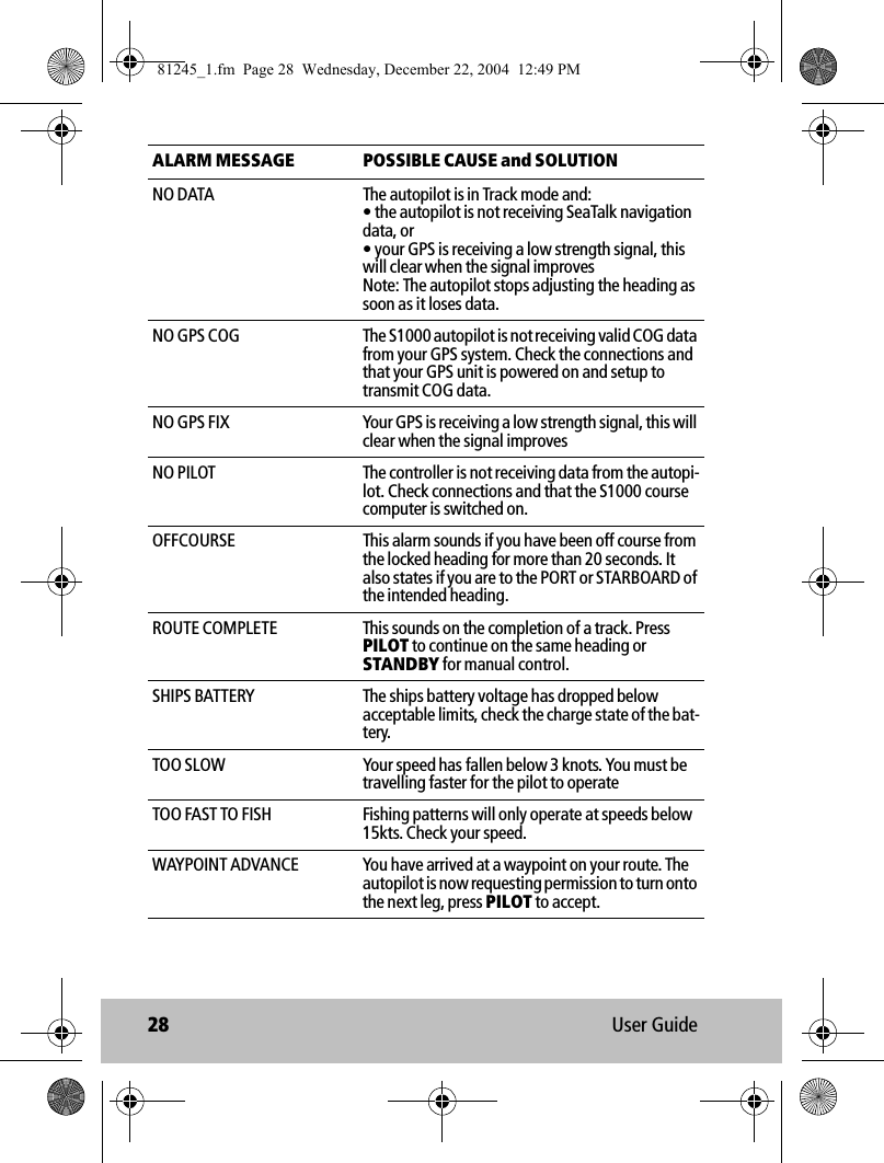 28 User GuideNO DATA The autopilot is in Track mode and:• the autopilot is not receiving SeaTalk navigation data, or • your GPS is receiving a low strength signal, this will clear when the signal improvesNote: The autopilot stops adjusting the heading as soon as it loses data.NO GPS COG The S1000 autopilot is not receiving valid COG data from your GPS system. Check the connections and that your GPS unit is powered on and setup to transmit COG data.NO GPS FIX Your GPS is receiving a low strength signal, this will clear when the signal improvesNO PILOT The controller is not receiving data from the autopi-lot. Check connections and that the S1000 course computer is switched on.OFFCOURSE This alarm sounds if you have been off course from the locked heading for more than 20 seconds. It also states if you are to the PORT or STARBOARD of the intended heading.ROUTE COMPLETE This sounds on the completion of a track. Press PILOT to continue on the same heading or STANDBY for manual control. SHIPS BATTERY The ships battery voltage has dropped below acceptable limits, check the charge state of the bat-tery.TOO SLOW Your speed has fallen below 3 knots. You must be travelling faster for the pilot to operateTOO FAST TO FISH Fishing patterns will only operate at speeds below 15kts. Check your speed.WAYPOINT ADVANCE You have arrived at a waypoint on your route. The autopilot is now requesting permission to turn onto the next leg, press PILOT to accept.ALARM MESSAGE POSSIBLE CAUSE and SOLUTION81245_1.fm  Page 28  Wednesday, December 22, 2004  12:49 PM