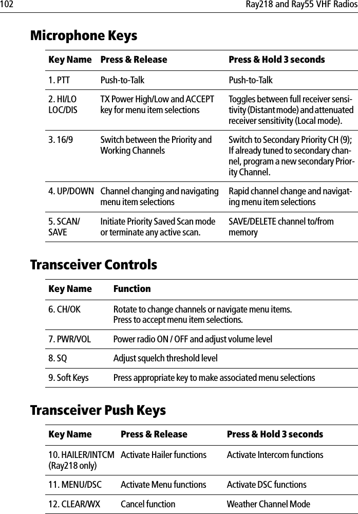 102 Ray218 and Ray55 VHF RadiosMicrophone Keys            Transceiver Controls            Transceiver Push Keys            Key Name Press &amp; Release  Press &amp; Hold 3 seconds1. PTT Push-to-Talk Push-to-Talk2. HI/LOLOC/DISTX Power High/Low and ACCEPT key for menu item selectionsToggles between full receiver sensi-tivity (Distant mode) and attenuated receiver sensitivity (Local mode).3. 16/9 Switch between the Priority and Working ChannelsSwitch to Secondary Priority CH (9);If already tuned to secondary chan-nel, program a new secondary Prior-ity Channel. 4. UP/DOWN Channel changing and navigating menu item selectionsRapid channel change and navigat-ing menu item selections5. SCAN/SAVEInitiate Priority Saved Scan mode or terminate any active scan.SAVE/DELETE channel to/from memoryKey Name Function6. CH/OK  Rotate to change channels or navigate menu items.Press to accept menu item selections.7. PWR/VOL Power radio ON / OFF and adjust volume level 8. SQ Adjust squelch threshold level9. Soft Keys Press appropriate key to make associated menu selectionsKey Name Press &amp; Release Press &amp; Hold 3 seconds10. HAILER/INTCM(Ray218 only)Activate Hailer functions Activate Intercom functions11. MENU/DSC Activate Menu functions Activate DSC functions12. CLEAR/WX Cancel function Weather Channel Mode