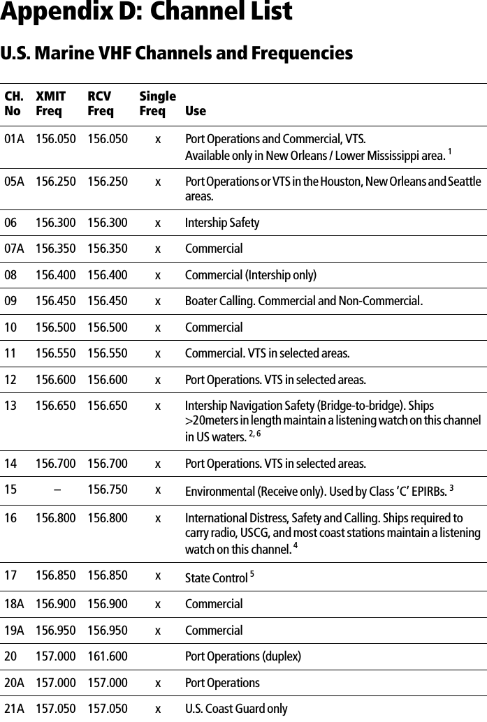 Appendix D: Channel ListU.S. Marine VHF Channels and Frequencies            CH. NoXMITFreqRCVFreqSingle Freq Use01A 156.050 156.050 x Port Operations and Commercial, VTS. Available only in New Orleans / Lower Mississippi area. 105A 156.250 156.250 x Port Operations or VTS in the Houston, New Orleans and Seattle areas.06 156.300 156.300 x Intership Safety07A 156.350 156.350 x Commercial08 156.400 156.400 x Commercial (Intership only)09 156.450 156.450 x Boater Calling. Commercial and Non-Commercial.10 156.500 156.500  x Commercial11 156.550 156.550  x Commercial. VTS in selected areas.12 156.600 156.600 x Port Operations. VTS in selected areas.13 156.650 156.650 x Intership Navigation Safety (Bridge-to-bridge). Ships &gt;20meters in length maintain a listening watch on this channel in US waters. 2, 614 156.700 156.700 x Port Operations. VTS in selected areas.15 – 156.750 x Environmental (Receive only). Used by Class ‘C’ EPIRBs. 316 156.800 156.800 x International Distress, Safety and Calling. Ships required to carry radio, USCG, and most coast stations maintain a listening watch on this channel. 417 156.850 156.850 x State Control 518A 156.900 156.900 x Commercial19A 156.950 156.950 x Commercial20 157.000 161.600 Port Operations (duplex)20A 157.000 157.000 x Port Operations21A 157.050 157.050 x U.S. Coast Guard only