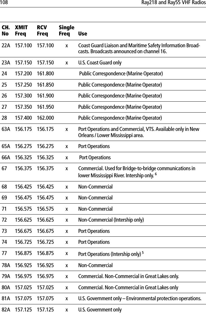 108 Ray218 and Ray55 VHF Radios22A 157.100 157.100 x Coast Guard Liaison and Maritime Safety Information Broad-casts. Broadcasts announced on channel 16.23A 157.150 157.150  x U.S. Coast Guard only24 157.200 161.800  Public Correspondence (Marine Operator)25 157.250 161.850 Public Correspondence (Marine Operator)26 157.300 161.900 Public Correspondence (Marine Operator)27 157.350 161.950 Public Correspondence (Marine Operator)28 157.400 162.000 Public Correspondence (Marine Operator)63A 156.175 156.175 x Port Operations and Commercial, VTS. Available only in New Orleans / Lower Mississippi area.65A 156.275 156.275 x Port Operations66A 156.325 156.325 x  Port Operations67 156.375 156.375 x Commercial. Used for Bridge-to-bridge communications in lower Mississippi River. Intership only. 668 156.425 156.425 x Non-Commercial69 156.475 156.475 x Non-Commercial71 156.575 156.575 x Non-Commercial72 156.625 156.625 x Non-Commercial (Intership only)73 156.675 156.675 x Port Operations74 156.725 156.725 x Port Operations77 156.875 156.875 x Port Operations (Intership only) 578A 156.925 156.925 x Non-Commercial79A 156.975 156.975 x Commercial. Non-Commercial in Great Lakes only.80A 157.025 157.025  x Commercial. Non-Commercial in Great Lakes only81A 157.075 157.075 x U.S. Government only – Environmental protection operations.82A 157.125 157.125 x U.S. Government onlyCH.NoXMITFreqRCVFreqSingleFreq Use