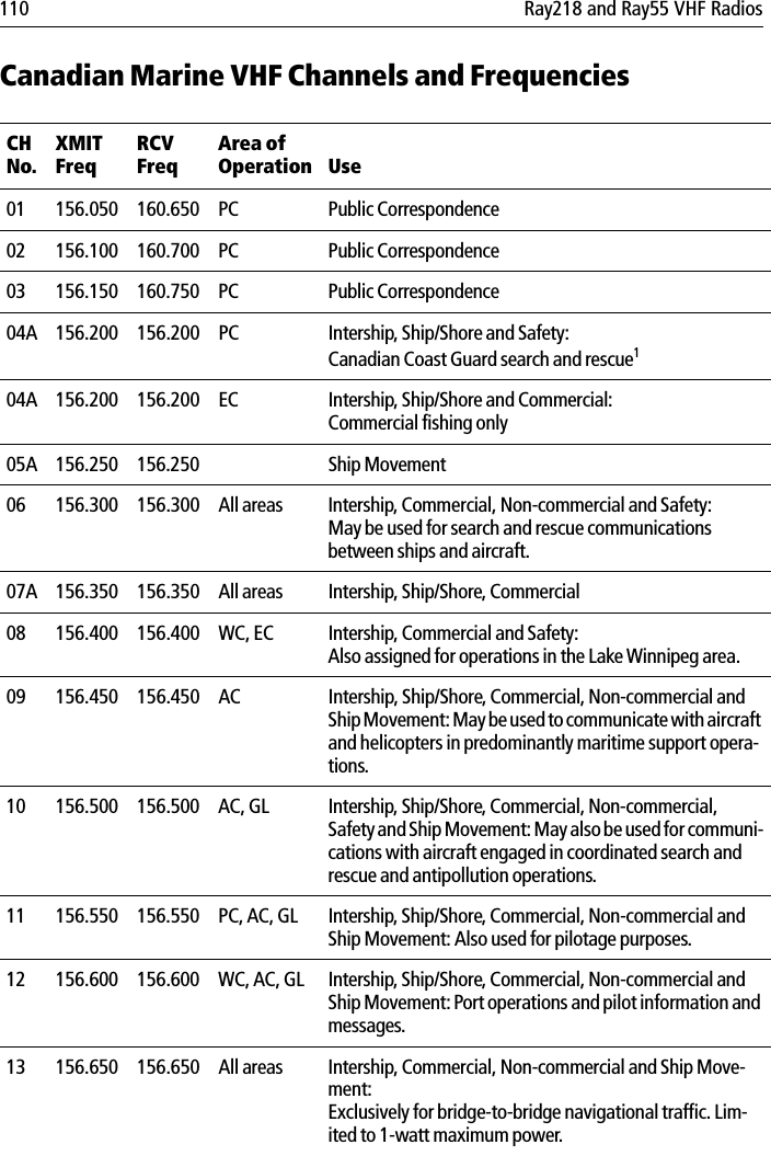 110 Ray218 and Ray55 VHF RadiosCanadian Marine VHF Channels and FrequenciesCHNo.XMITFreqRCVFreqArea of Operation Use01 156.050 160.650 PC Public Correspondence02 156.100 160.700 PC Public Correspondence03 156.150 160.750 PC Public Correspondence04A 156.200 156.200 PC Intership, Ship/Shore and Safety:Canadian Coast Guard search and rescue104A 156.200 156.200 EC Intership, Ship/Shore and Commercial:Commercial fishing only05A 156.250 156.250 Ship Movement06 156.300 156.300 All areas Intership, Commercial, Non-commercial and Safety:May be used for search and rescue communications between ships and aircraft.07A 156.350 156.350 All areas Intership, Ship/Shore, Commercial08 156.400 156.400 WC, EC Intership, Commercial and Safety:Also assigned for operations in the Lake Winnipeg area.09 156.450 156.450 AC Intership, Ship/Shore, Commercial, Non-commercial and Ship Movement: May be used to communicate with aircraft and helicopters in predominantly maritime support opera-tions.10 156.500 156.500  AC, GL  Intership, Ship/Shore, Commercial, Non-commercial, Safety and Ship Movement: May also be used for communi-cations with aircraft engaged in coordinated search and rescue and antipollution operations.11 156.550 156.550  PC, AC, GL Intership, Ship/Shore, Commercial, Non-commercial and Ship Movement: Also used for pilotage purposes.12 156.600 156.600 WC, AC, GL Intership, Ship/Shore, Commercial, Non-commercial and Ship Movement: Port operations and pilot information and messages.13 156.650 156.650 All areas  Intership, Commercial, Non-commercial and Ship Move-ment:Exclusively for bridge-to-bridge navigational traffic. Lim-ited to 1-watt maximum power.