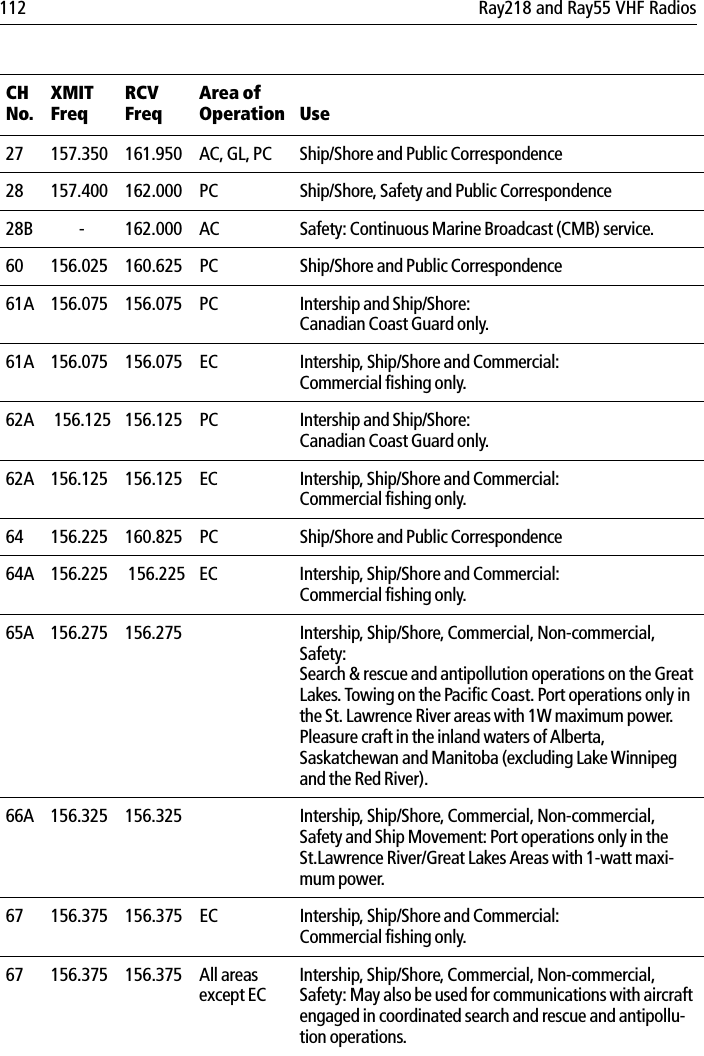112 Ray218 and Ray55 VHF Radios27 157.350 161.950 AC, GL, PC Ship/Shore and Public Correspondence28 157.400 162.000 PC Ship/Shore, Safety and Public Correspondence28B - 162.000 AC Safety: Continuous Marine Broadcast (CMB) service.60 156.025 160.625 PC Ship/Shore and Public Correspondence61A 156.075 156.075 PC Intership and Ship/Shore:Canadian Coast Guard only.61A  156.075 156.075 EC Intership, Ship/Shore and Commercial:Commercial fishing only.62A  156.125 156.125  PC Intership and Ship/Shore:Canadian Coast Guard only.62A 156.125  156.125 EC Intership, Ship/Shore and Commercial:Commercial fishing only.64 156.225 160.825 PC Ship/Shore and Public Correspondence64A 156.225  156.225 EC Intership, Ship/Shore and Commercial:Commercial fishing only.65A 156.275 156.275 Intership, Ship/Shore, Commercial, Non-commercial, Safety:Search &amp; rescue and antipollution operations on the Great Lakes. Towing on the Pacific Coast. Port operations only in the St. Lawrence River areas with 1W maximum power. Pleasure craft in the inland waters of Alberta, Saskatchewan and Manitoba (excluding Lake Winnipeg and the Red River).66A 156.325 156.325 Intership, Ship/Shore, Commercial, Non-commercial, Safety and Ship Movement: Port operations only in the St.Lawrence River/Great Lakes Areas with 1-watt maxi-mum power.67 156.375 156.375 EC Intership, Ship/Shore and Commercial:Commercial fishing only.67 156.375 156.375 All areas except ECIntership, Ship/Shore, Commercial, Non-commercial, Safety: May also be used for communications with aircraft engaged in coordinated search and rescue and antipollu-tion operations.CHNo.XMITFreqRCVFreqArea of Operation Use