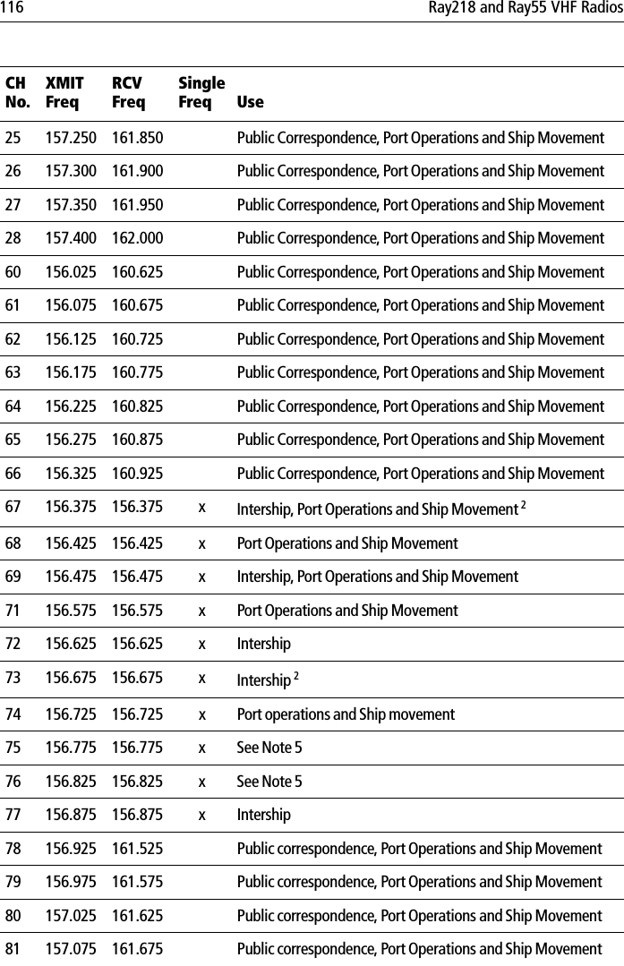 116 Ray218 and Ray55 VHF Radios25 157.250 161.850 Public Correspondence, Port Operations and Ship Movement26 157.300 161.900 Public Correspondence, Port Operations and Ship Movement27 157.350 161.950 Public Correspondence, Port Operations and Ship Movement28 157.400 162.000 Public Correspondence, Port Operations and Ship Movement60 156.025 160.625 Public Correspondence, Port Operations and Ship Movement61 156.075 160.675 Public Correspondence, Port Operations and Ship Movement62 156.125 160.725 Public Correspondence, Port Operations and Ship Movement63 156.175 160.775 Public Correspondence, Port Operations and Ship Movement64 156.225 160.825 Public Correspondence, Port Operations and Ship Movement65 156.275 160.875 Public Correspondence, Port Operations and Ship Movement66 156.325 160.925 Public Correspondence, Port Operations and Ship Movement67 156.375 156.375 x Intership, Port Operations and Ship Movement 268 156.425 156.425 x Port Operations and Ship Movement69 156.475 156.475 x Intership, Port Operations and Ship Movement71 156.575 156.575 x Port Operations and Ship Movement72 156.625 156.625 x Intership73 156.675 156.675 x Intership 274 156.725 156.725 x Port operations and Ship movement75 156.775 156.775 x See Note 576 156.825 156.825 x See Note 577 156.875 156.875 x Intership78 156.925 161.525 Public correspondence, Port Operations and Ship Movement79 156.975 161.575 Public correspondence, Port Operations and Ship Movement80 157.025 161.625 Public correspondence, Port Operations and Ship Movement81 157.075 161.675 Public correspondence, Port Operations and Ship MovementCHNo.XMITFreqRCVFreqSingleFreq Use