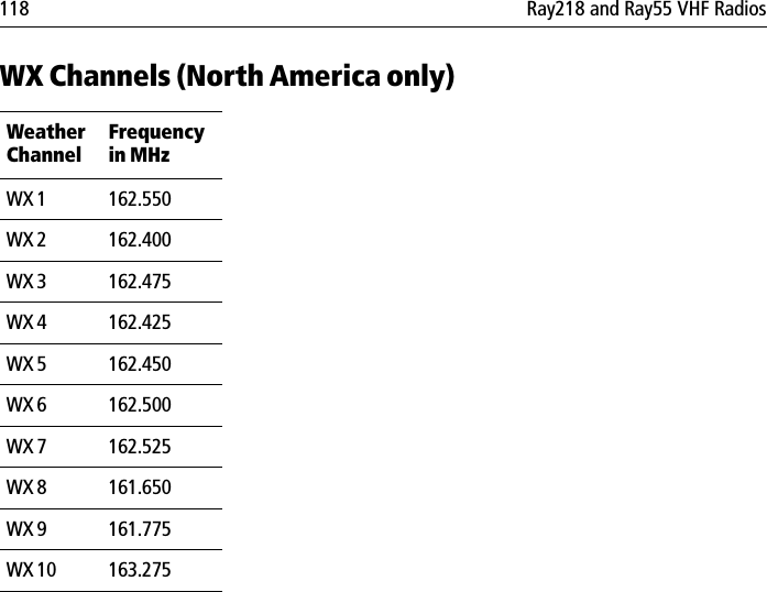 118 Ray218 and Ray55 VHF RadiosWX Channels (North America only)Weather ChannelFrequency in MHzWX 1 162.550WX 2 162.400WX 3 162.475WX 4 162.425WX 5 162.450WX 6 162.500WX 7 162.525WX 8 161.650WX 9 161.775WX 10 163.275