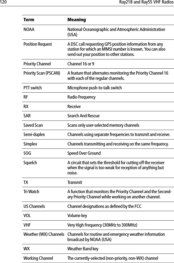 120 Ray218 and Ray55 VHF RadiosNOAA National Oceanographic and Atmospheric Administration (USA)Position Request A DSC call requesting GPS position information from any station for which an MMSI number is known. You can also send out your position to other stations.Priority Channel Channel 16 or 9Priority Scan (PSCAN) A feature that alternates monitoring the Priority Channel 16 with each of the regular channels.PTT switch Microphone push-to-talk switchRF Radio FrequencyRX ReceiveSAR Search And RescueSaved Scan Scans only user-selected memory channelsSemi-duplex Channels using separate frequencies to transmit and receive.Simplex Channels transmitting and receiving on the same frequency.SOG Speed Over GroundSquelch A circuit that sets the threshold for cutting off the receiver when the signal is too weak for reception of anything but noise.TX TransmitTri Watch A function that monitors the Priority Channel and the Second-ary Priority Channel while working on another channel.US Channels Channel designations as defined by the FCCVOL Volume keyVHF Very High Frequency (30MHz to 300MHz)Weather (WX) Channels Channels for routine and emergency weather information broadcast by NOAA (USA)WX Weather Band keyWorking Channel The currently-selected (non-priority, non-WX) channelTerm Meaning