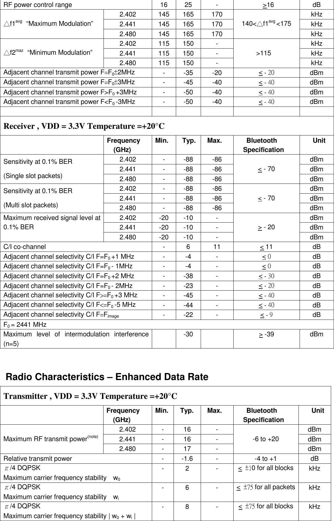 RF power control range  16  25  -  &gt;16  dB 2.402  145  165  170  kHz 2.441  145  165  170  kHz  △f1avg   “Maximum Modulation” 2.480  145  165  170  140&lt;△f1avg &lt;175 kHz 2.402  115  150  -  kHz 2.441  115  150  -  kHz  △f2maz   “Minimum Modulation” 2.480  115  150  -  &gt;115 kHz Adjacent channel transmit power F=F0±2MHz -  -35  -20  &lt; - 20 dBm Adjacent channel transmit power F=F0±3MHz -  -45  -40  &lt; - 40 dBm Adjacent channel transmit power F&gt;F0 +3MHz -  -50  -40  &lt; - 40 dBm Adjacent channel transmit power F&lt;F0 -3MHz -  -50  -40  &lt; - 40 dBm           Receiver , VDD = 3.3V Temperature =+20°C   Frequency (GHz) Min.  Typ. Max.  Bluetooth Specification Unit 2.402  -  -88  -86  dBm 2.441  -  -88  -86  dBm Sensitivity at 0.1% BER (Single slot packets)  2.480  -  -88  -86  &lt; - 70 dBm 2.402  -  -88  -86  dBm 2.441  -  -88  -86  dBm Sensitivity at 0.1% BER (Multi slot packets)  2.480  -  -88  -86  &lt; - 70 dBm 2.402  -20  -10  -  dBm 2.441  -20  -10  -  dBm Maximum received signal level at 0.1% BER 2.480  -20  -10  -  &gt; - 20 dBm C/I co-channel  -  6  11  &lt; 11  dB Adjacent channel selectivity C/I F=F0 +1 MHz  -  -4  -  &lt; 0 dB Adjacent channel selectivity C/I F=F0 - 1MHz  -  -4  -  &lt; 0 dB Adjacent channel selectivity C/I F=F0 +2 MHz  -  -38  -  &lt; - 30 dB Adjacent channel selectivity C/I F=F0 - 2MHz  -  -23  -  &lt; - 20 dB Adjacent channel selectivity C/I F&gt;=F0 +3 MHz  -  -45  -  &lt; - 40 dB Adjacent channel selectivity C/I F&lt;=F0 -5 MHz  -  -44  -  &lt; - 40 dB Adjacent channel selectivity C/I F=Fimage -  -22  -  &lt; - 9 dB F0 = 2441 MHz Maximum  level  of  intermodulation  interference (n=5)   -30    &gt; -39 dBm   Radio Characteristics – Enhanced Data Rate Transmitter , VDD = 3.3V Temperature =+20°C   Frequency (GHz) Min. Typ.  Max.  Bluetooth Specification Unit 2.402  -  16  -  dBm 2.441  -  16  -  dBm  Maximum RF transmit power(note) 2.480  -  17  -  -6 to +20 dBm Relative transmit power  -  -1.6  -  -4 to +1  dB π/4 DQPSK Maximum carrier frequency stability    w0 -  2  -  &lt;  ±10 for all blocks kHz π/4 DQPSK Maximum carrier frequency stability    wi -  6  -  &lt;  ±75 for all packets kHz π/4 DQPSK Maximum carrier frequency stability | w0 + wi | -  8  -  &lt;  ±75 for all blocks kHz 