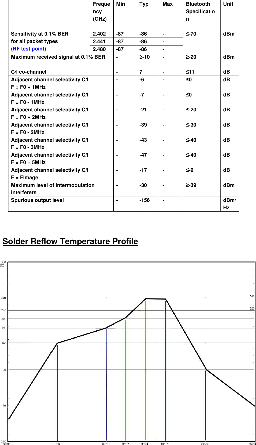   Frequency (GHz) Min  Typ  Max  Bluetooth Specification  Unit  Sensitivity at 0.1% BER for all packet types (RF test point) 2.402  -87  -86  -  ≤-70  dBm  2.441  -87  -86  - 2.480  -87  -86  - Maximum received signal at 0.1% BER  -  ≥-10  -  ≥-20  dBm  C/I co-channel  -  7  -  ≤11  dB Adjacent channel selectivity C/I F = F0 + 1MHz -  -6  -  ≤0  dB  Adjacent channel selectivity C/I F = F0 - 1MHz -  -7  -  ≤0  dB Adjacent channel selectivity C/I F = F0 + 2MHz -  -21  -  ≤-20  dB Adjacent channel selectivity C/I F = F0 - 2MHz -  -39  -  ≤-30  dB Adjacent channel selectivity C/I F = F0 - 3MHz -  -43  -  ≤-40  dB Adjacent channel selectivity C/I F = F0 + 5MHz -  -47  -  ≤-40  dB Adjacent channel selectivity C/I F = FImage -  -17  -  ≤-9  dB Maximum level of intermodulation interferers -  -30  -  ≥-39  dBm Spurious output level  -  -156  -    dBm/Hz    Solder Reflow Temperature Profile    